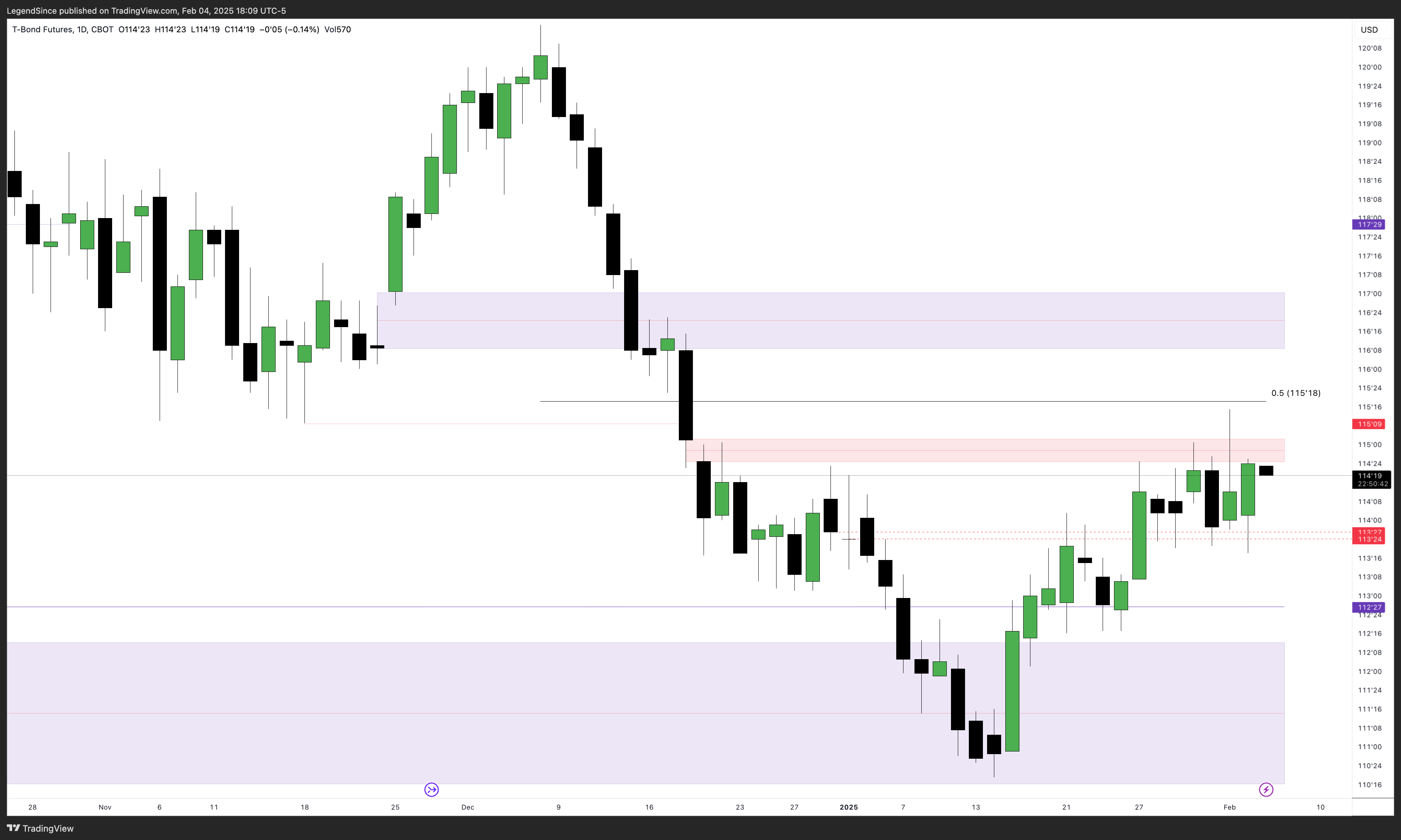 CBOT:ZB1! Chart Image by LegendSince
