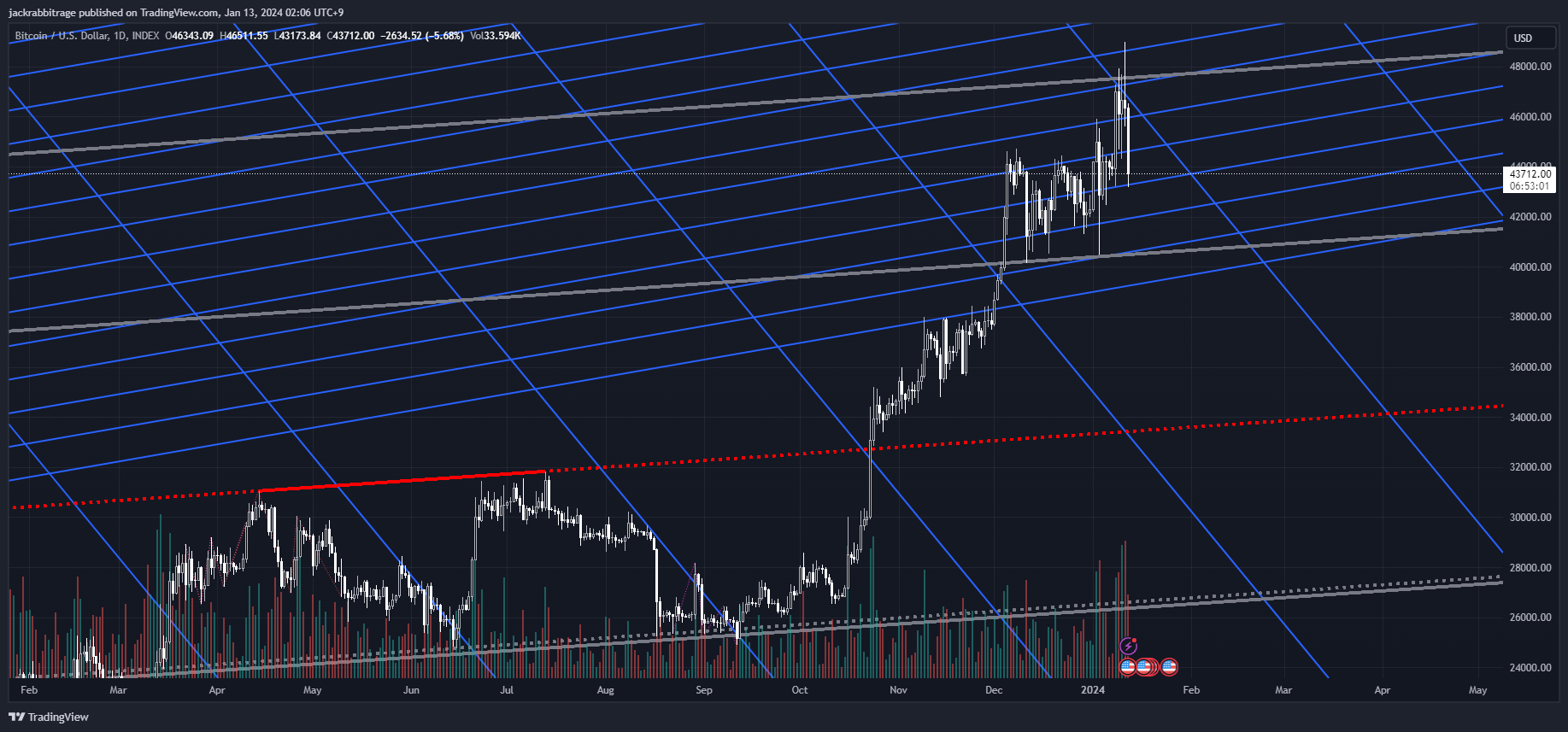 INDEX:BTCUSD Chart Image by jackrabbitrage
