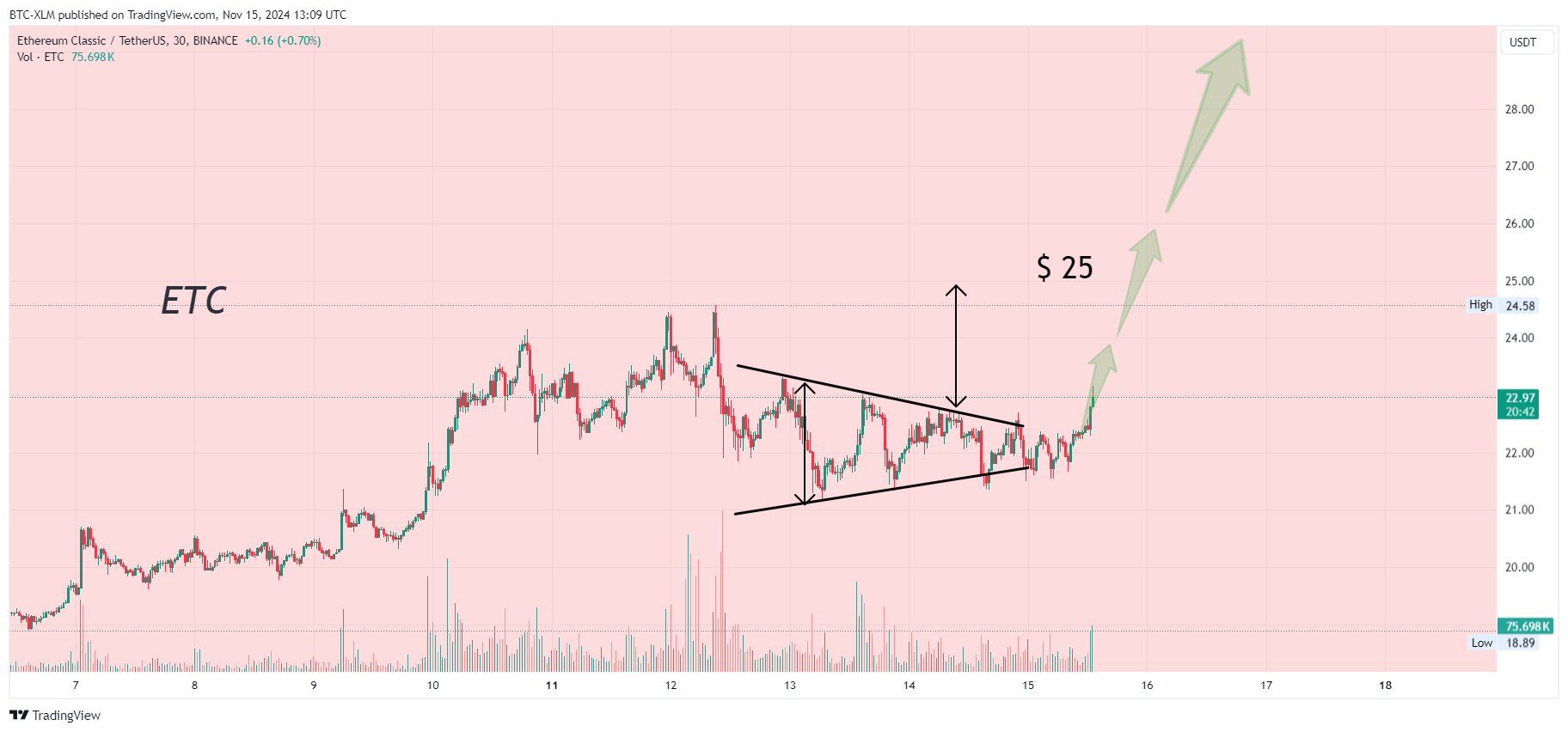 BINANCE:ETCUSDT Chart Image by BTC-XLM