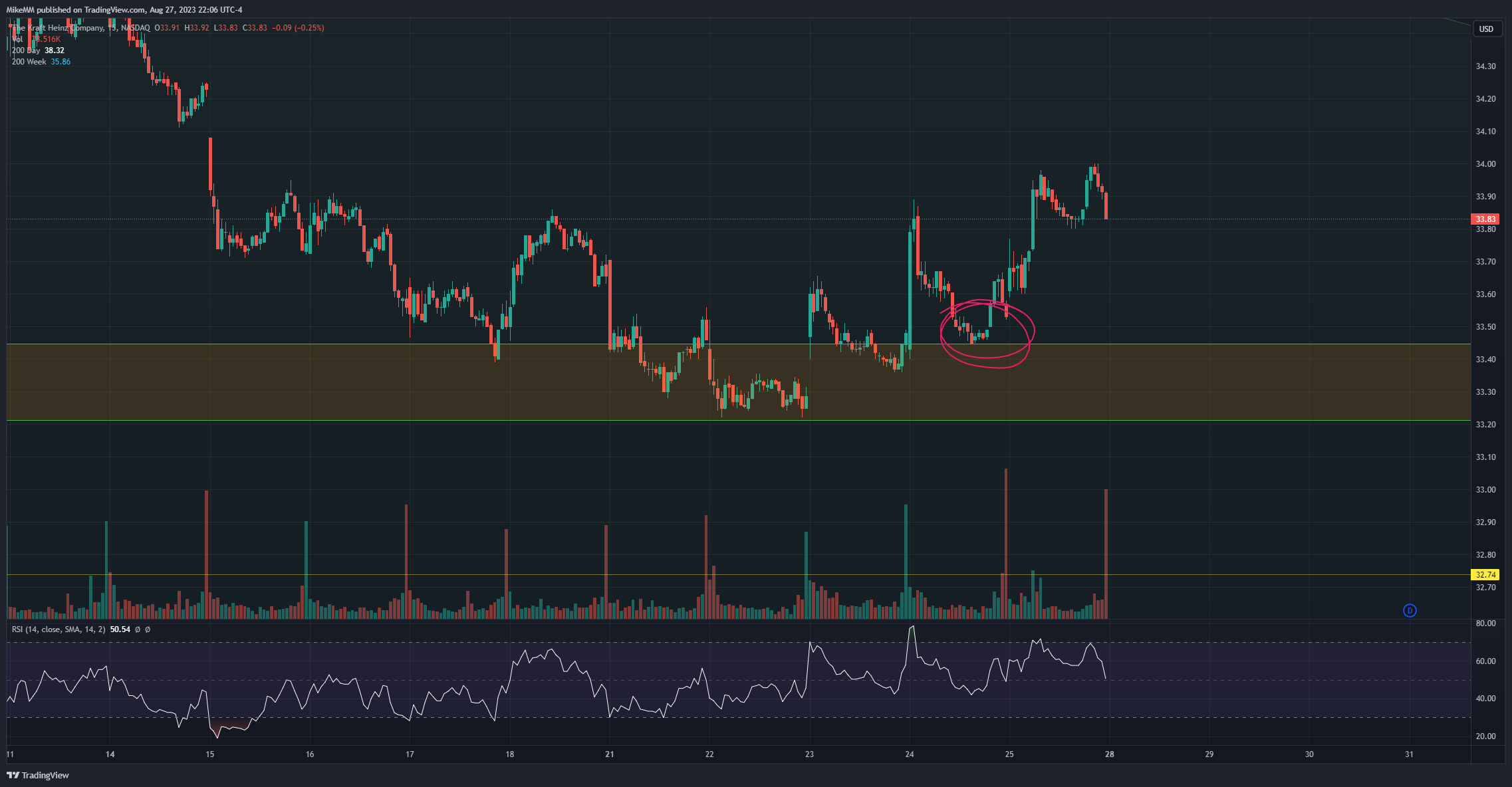 NASDAQ:KHC Chart Image by MikeMM