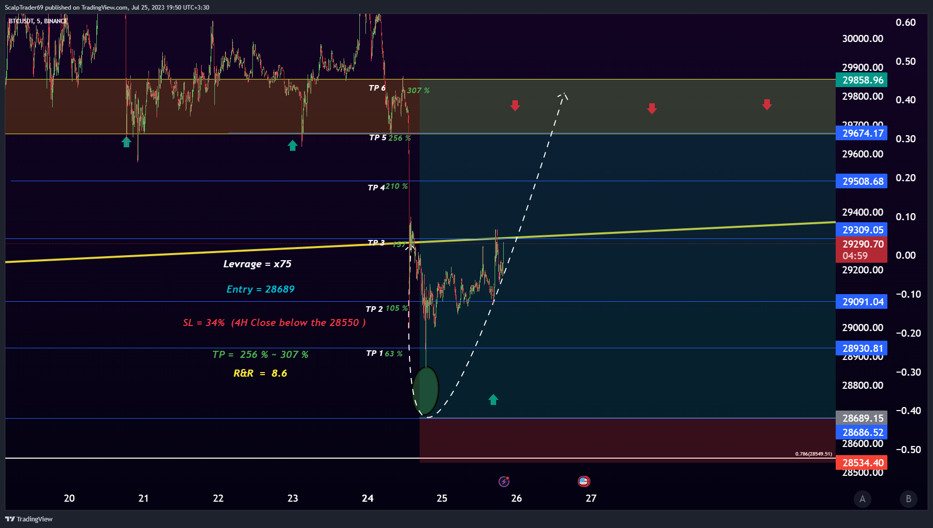 BINANCE:BTCUSDT Chart Image by HesamUNT