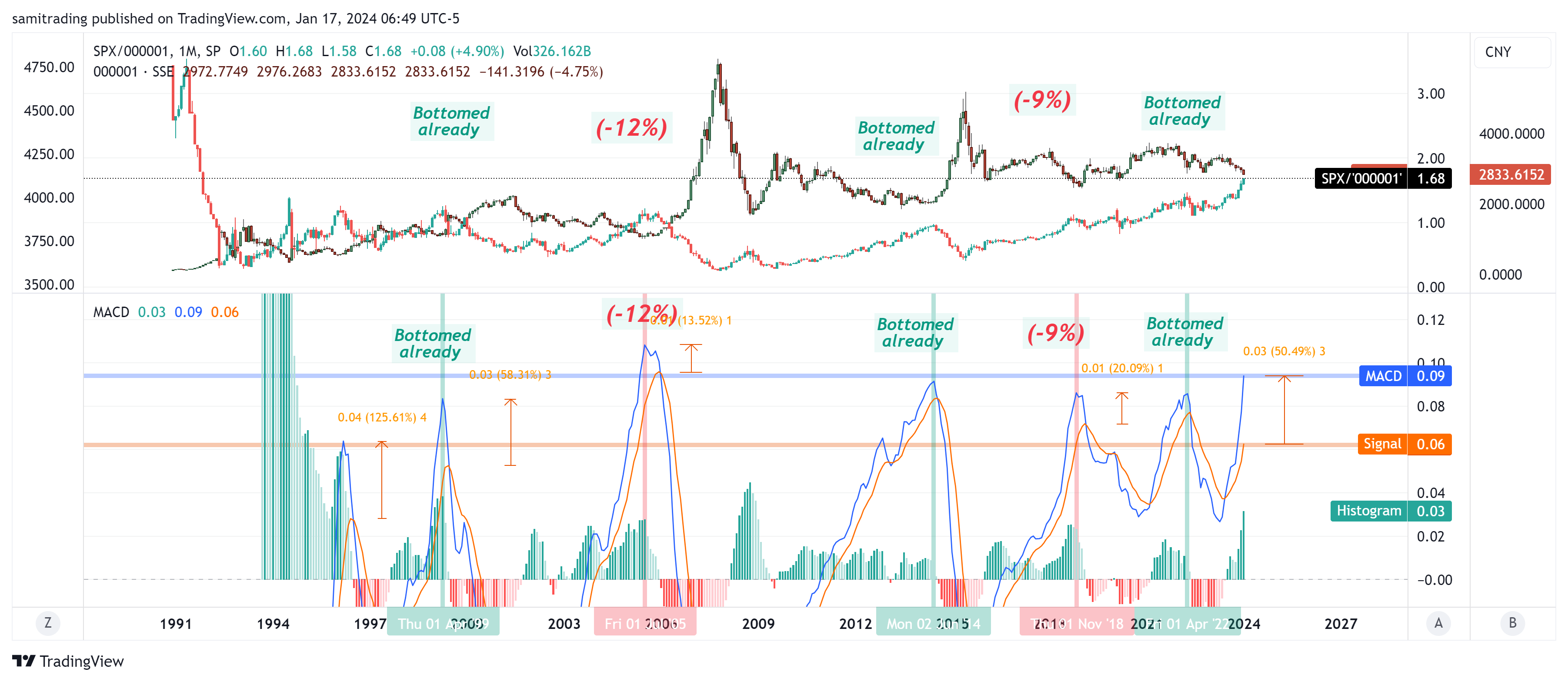 SP:SPX/SSE_DLY:000001 Chart Image by samitrading