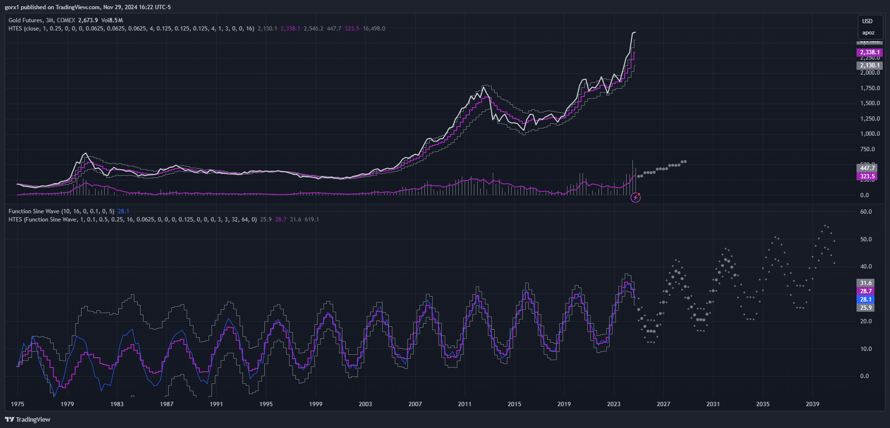COMEX_DL:GC1! Chart Image by gorx1