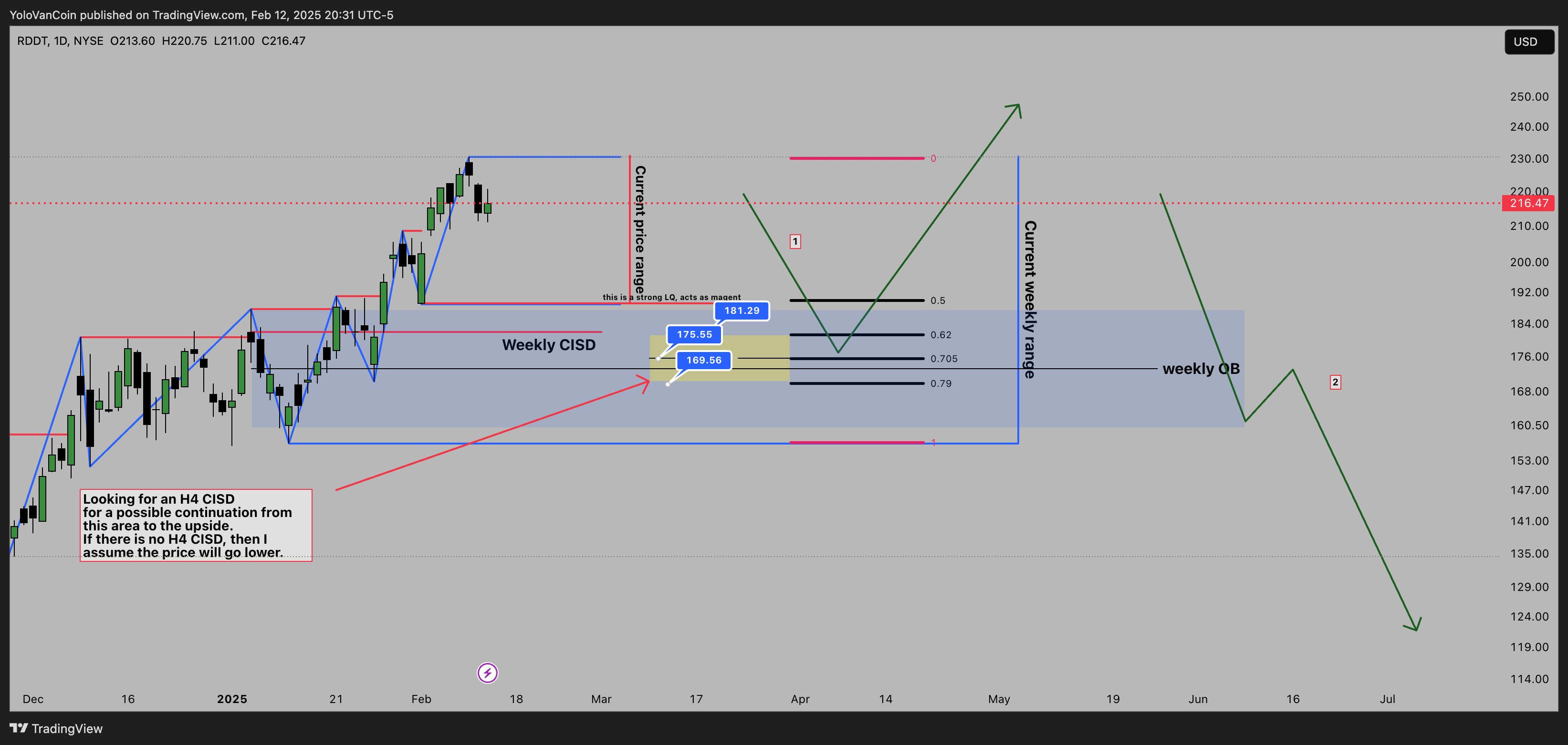 BATS:RDDT Chart Image by YoloVanCoin