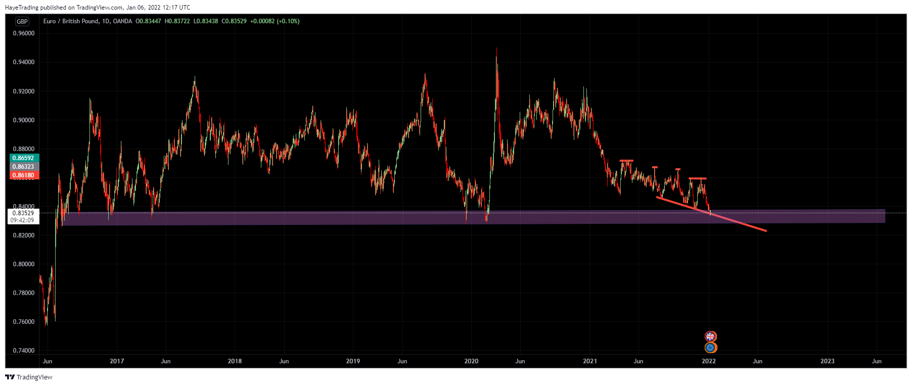 OANDA:EURGBP Chart Image by HayeTrading
