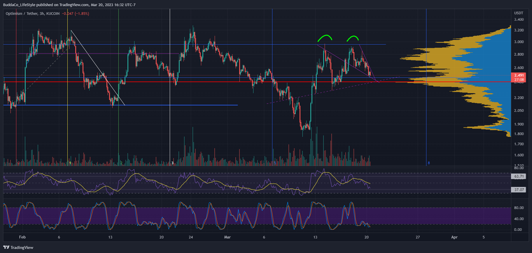 KUCOIN:OPUSDT Chart Image by BuddaCo_LifeStyle