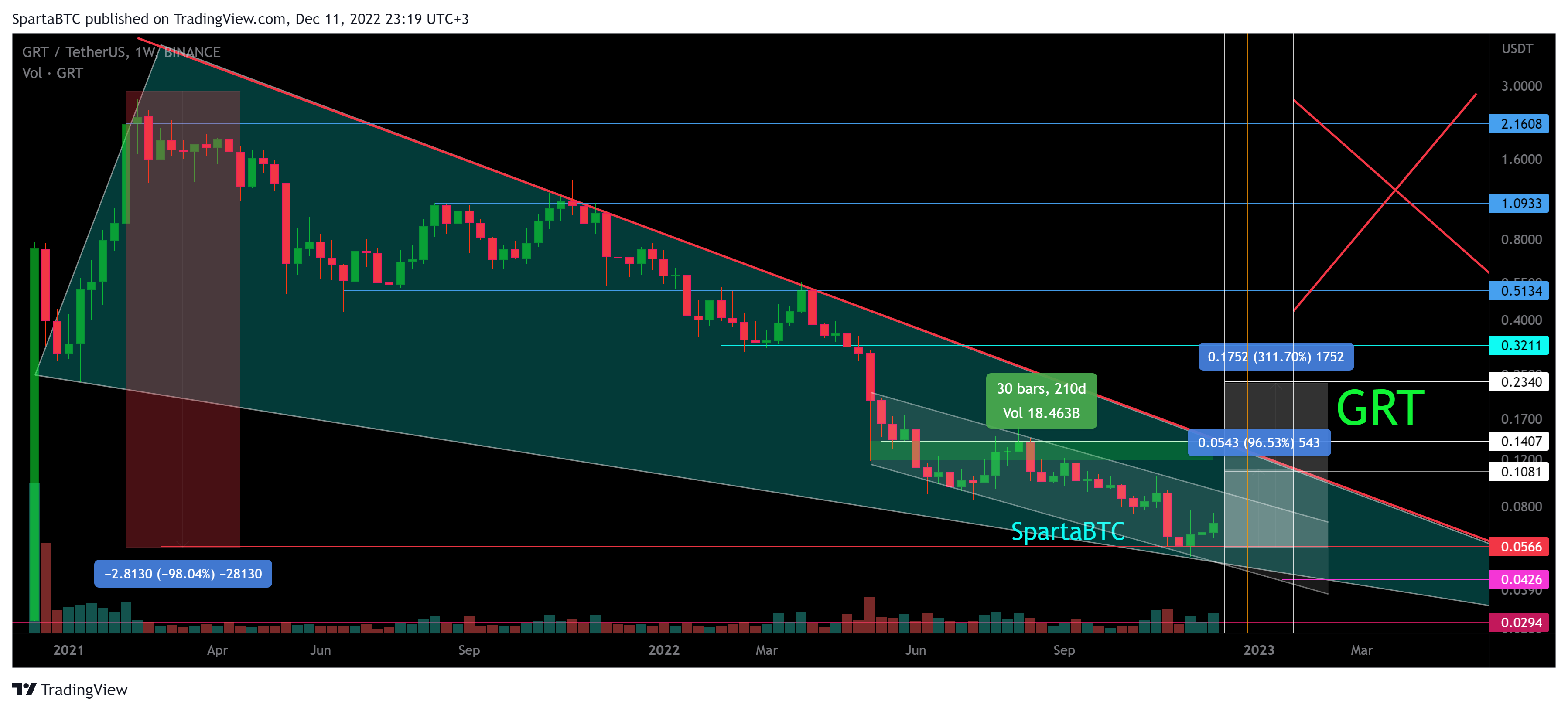 BINANCE:GRTUSDT Chart Image by SpartaBTC