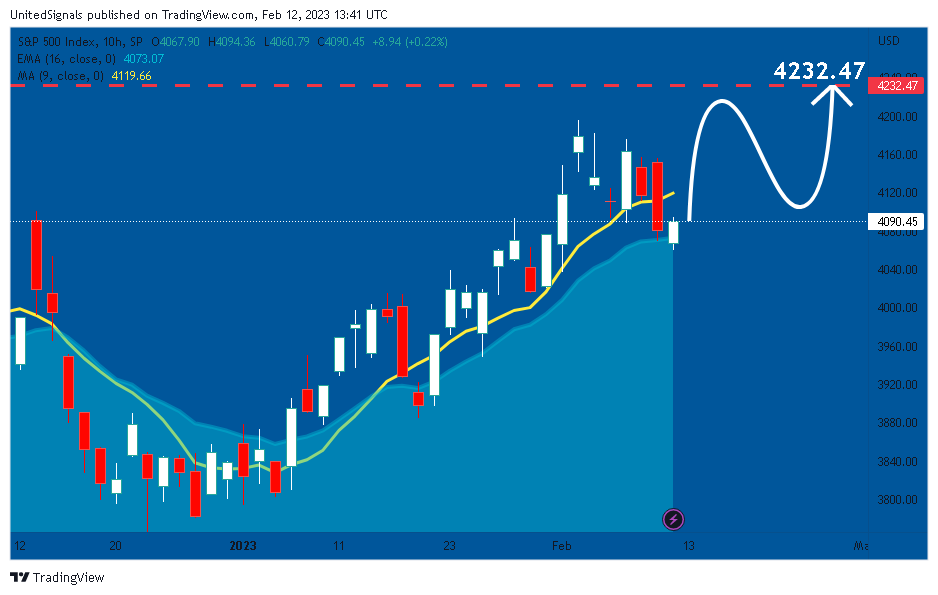 SP:SPX Chart Image by UnitedSignals