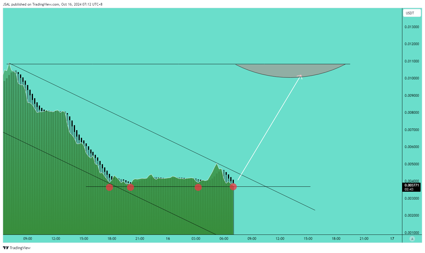 KUCOIN:REEFUSDT Chart Image by JSAL