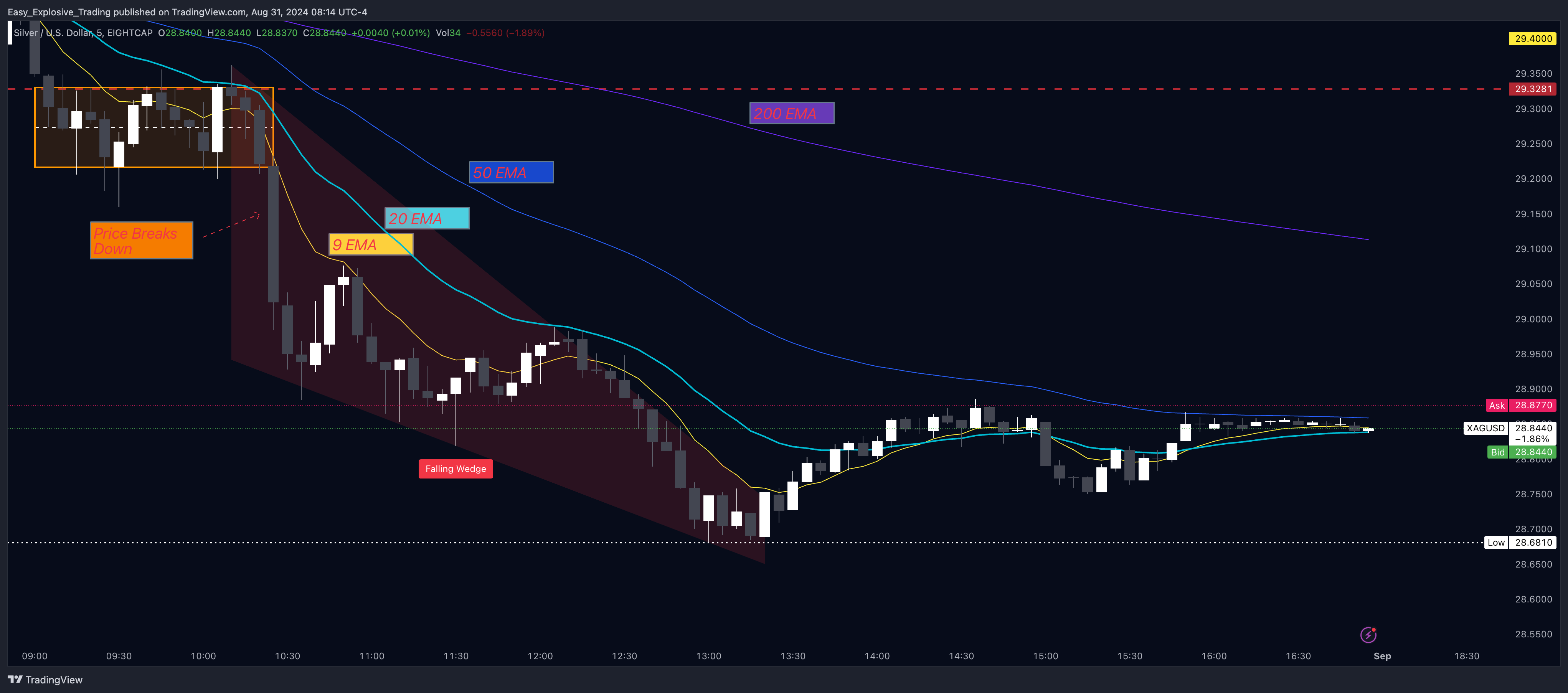 EIGHTCAP:XAGUSD Chart Image by Easy_Explosive_Trading