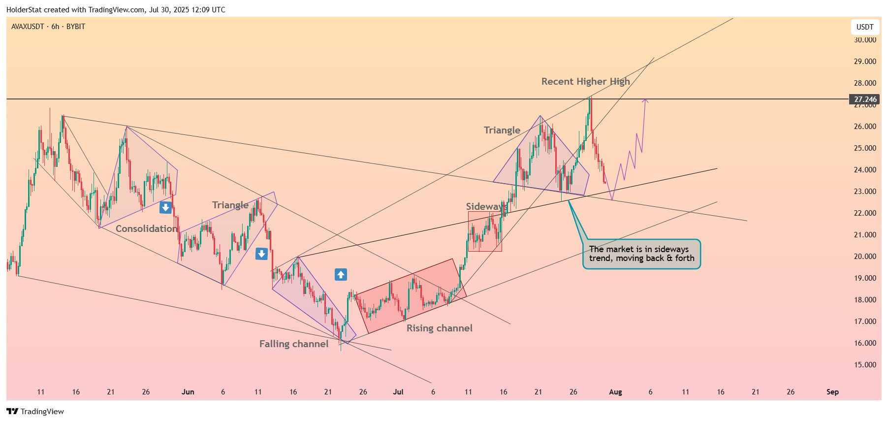 BYBIT:AVAXUSDT Chart Image by HolderStat