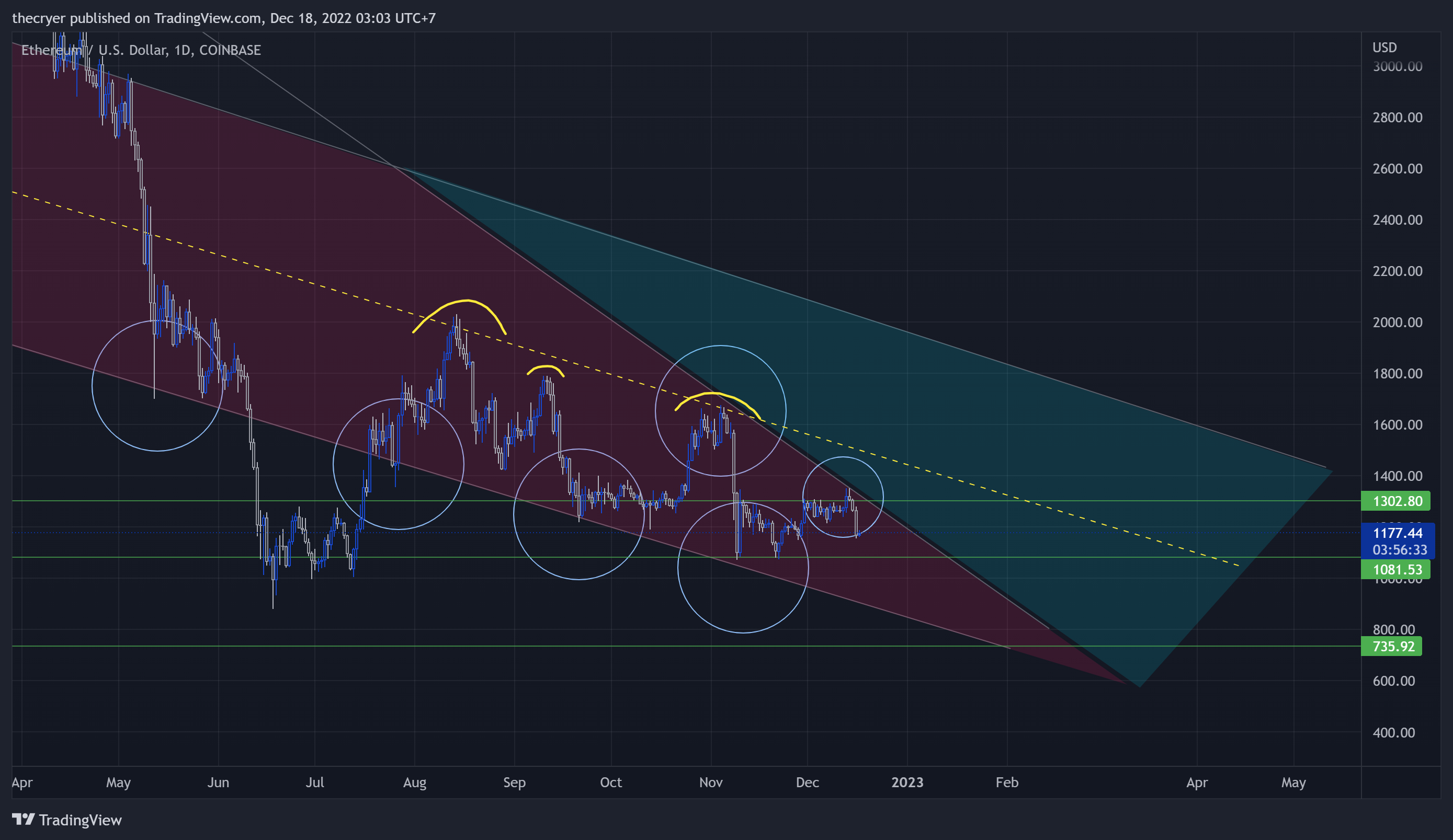 COINBASE:ETHUSD Chart Image by thecryer