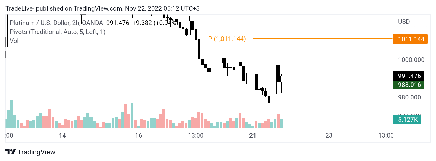 OANDA:XPTUSD Chart Image by TradeLive-