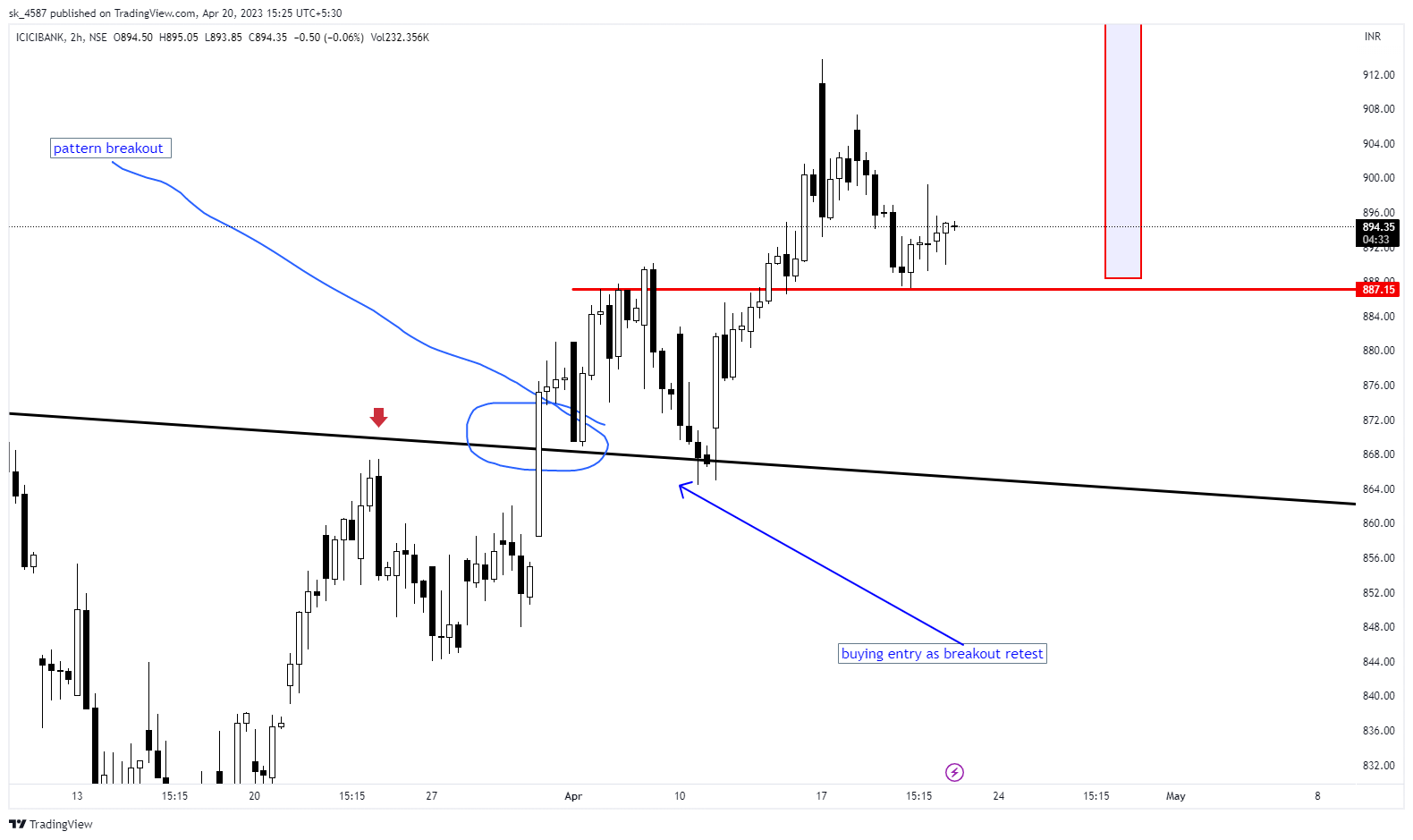 NSE:ICICIBANK Chart Image by sk_4587