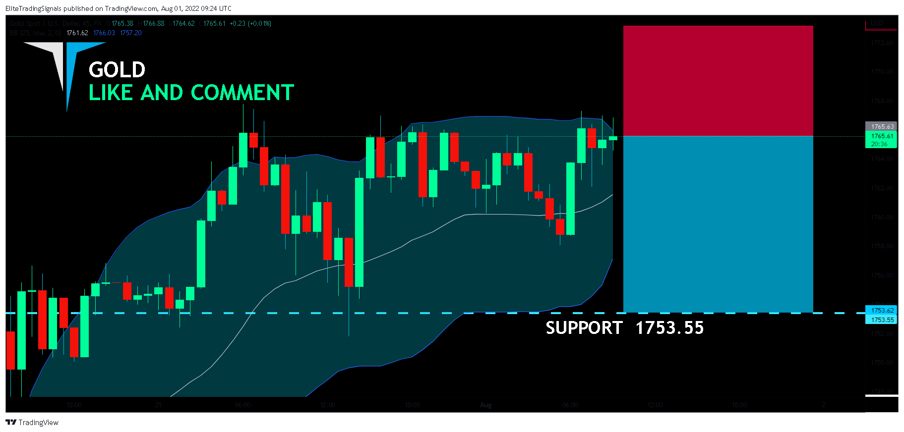 FX:XAUUSD Chart Image by EliteTradingSignals