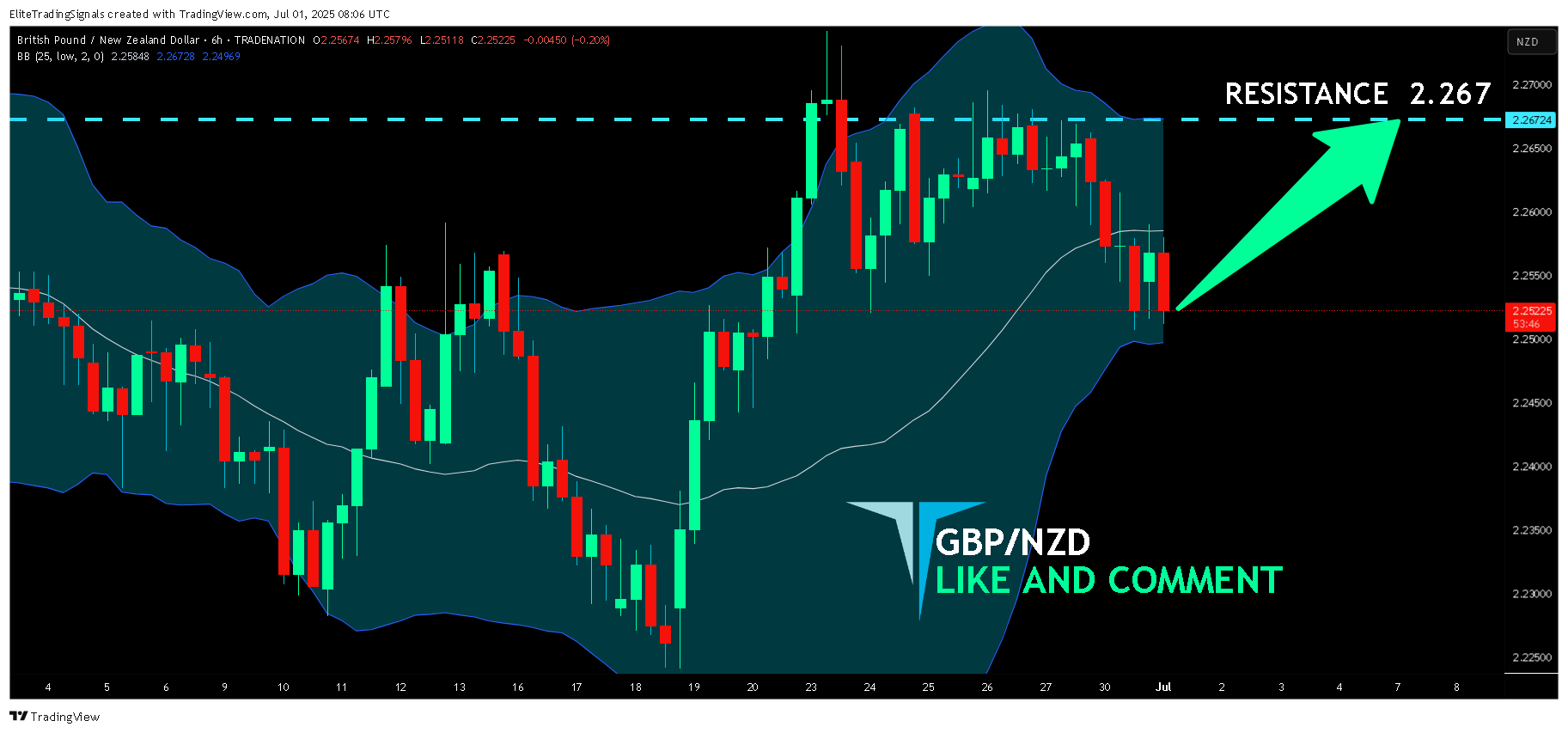 TRADENATION:GBPNZD Chart Image by EliteTradingSignals