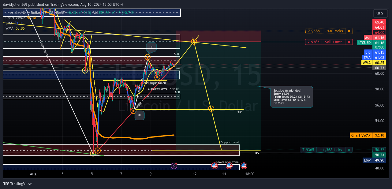 COINBASE:LTCUSD Chart Image by davidjulien369