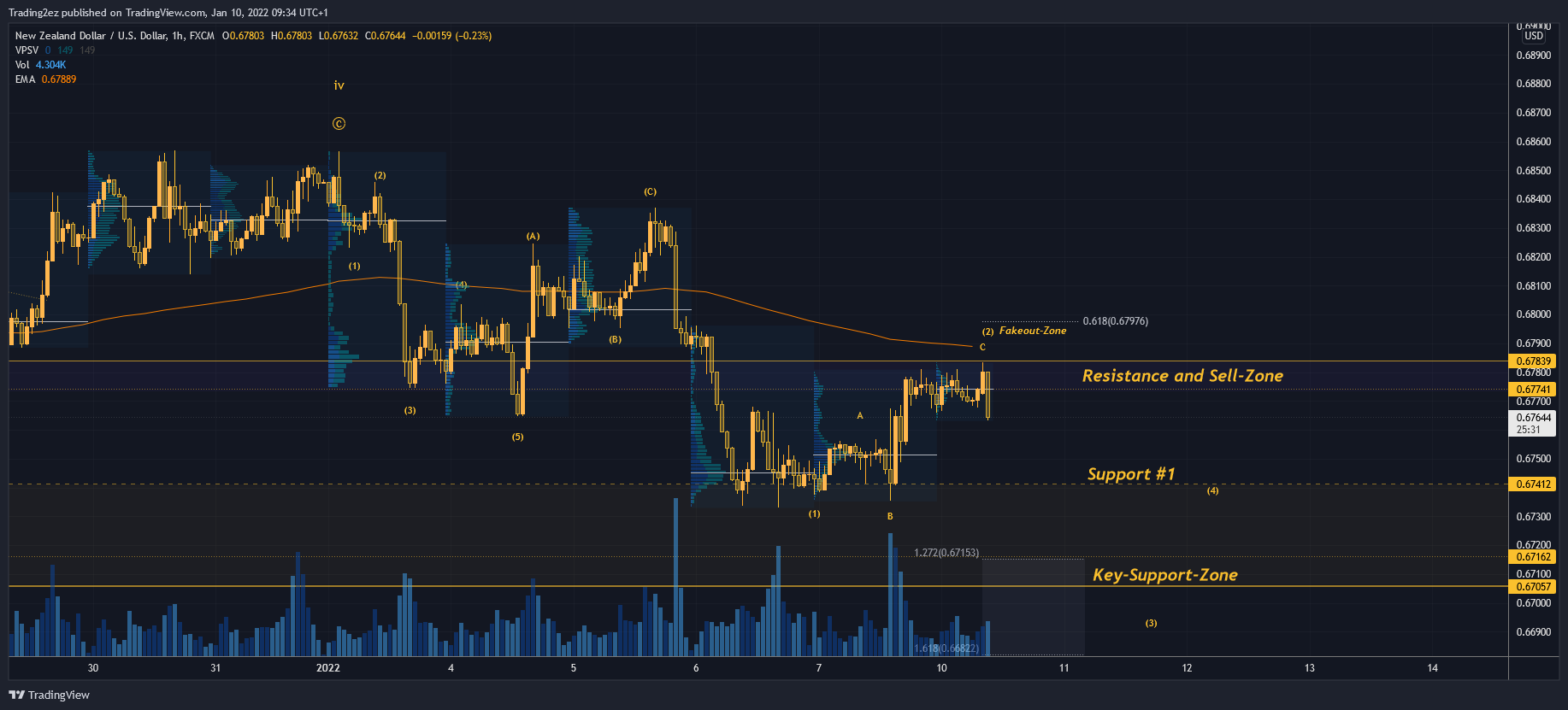 FX:NZDUSD Chart Image by Trading2ez