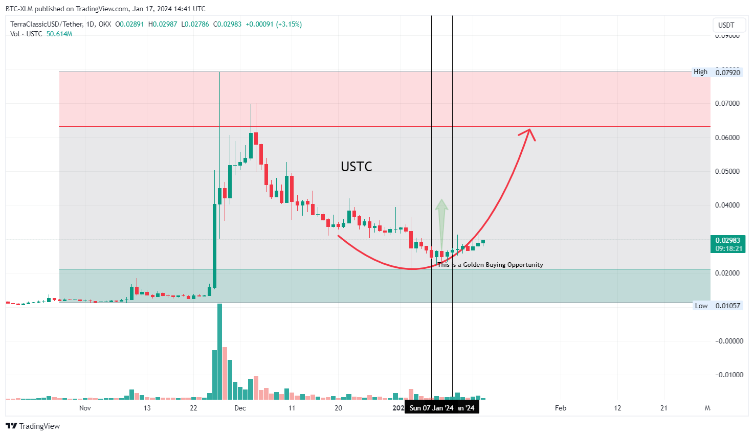 OKX:USTCUSDT Chart Image by BTC-XLM