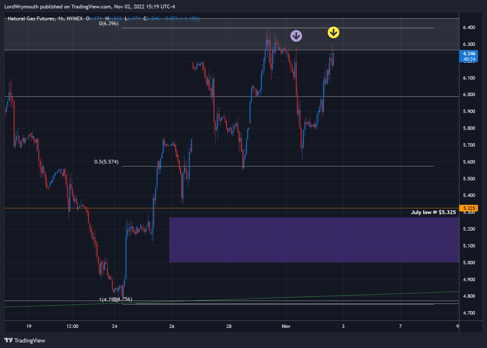 NYMEX:NG1! Chart Image by LordWrymouth