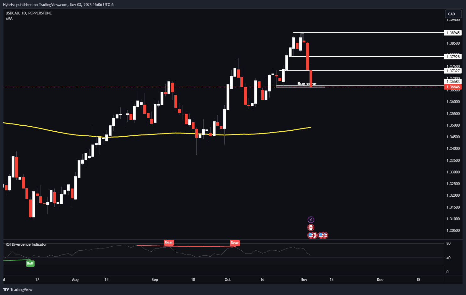 PEPPERSTONE:USDCAD Chart Image by Hybriss