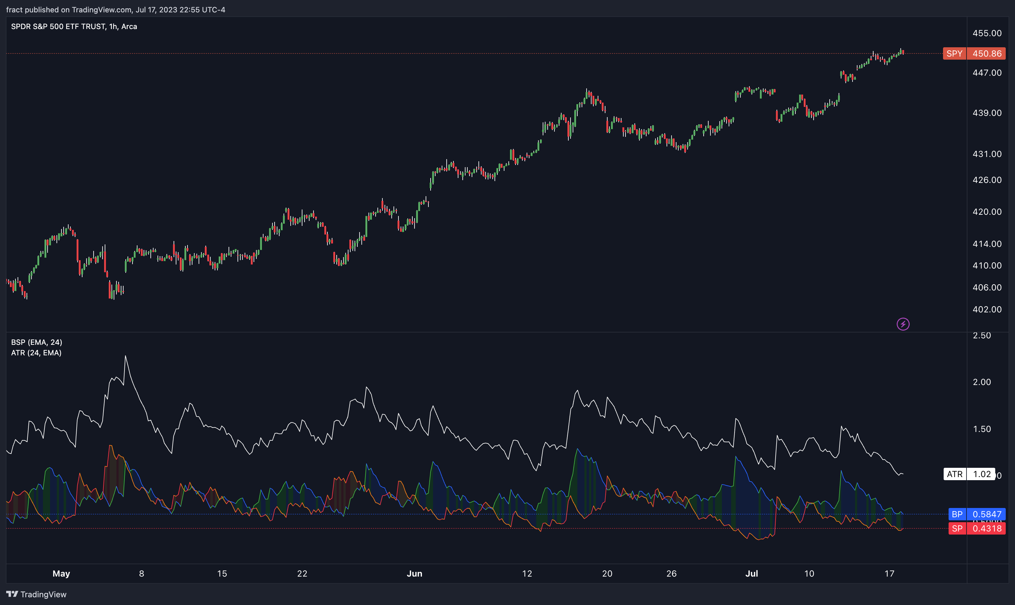 AMEX:SPY Chart Image by fract