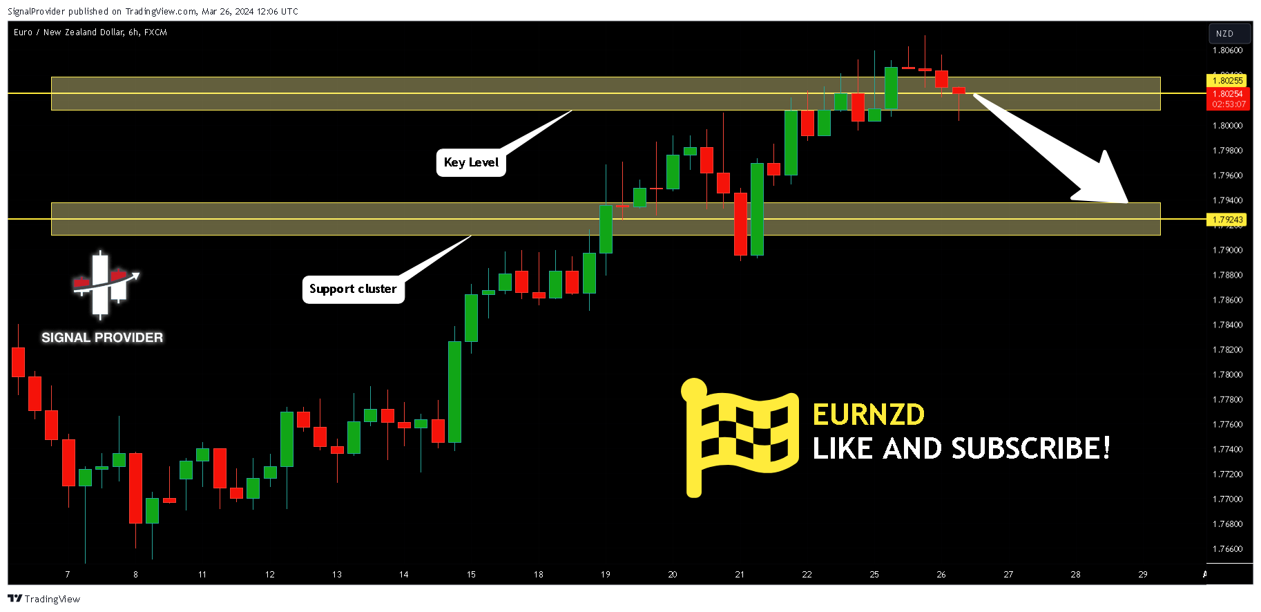 FX:EURNZD Chart Image by SignalProvider