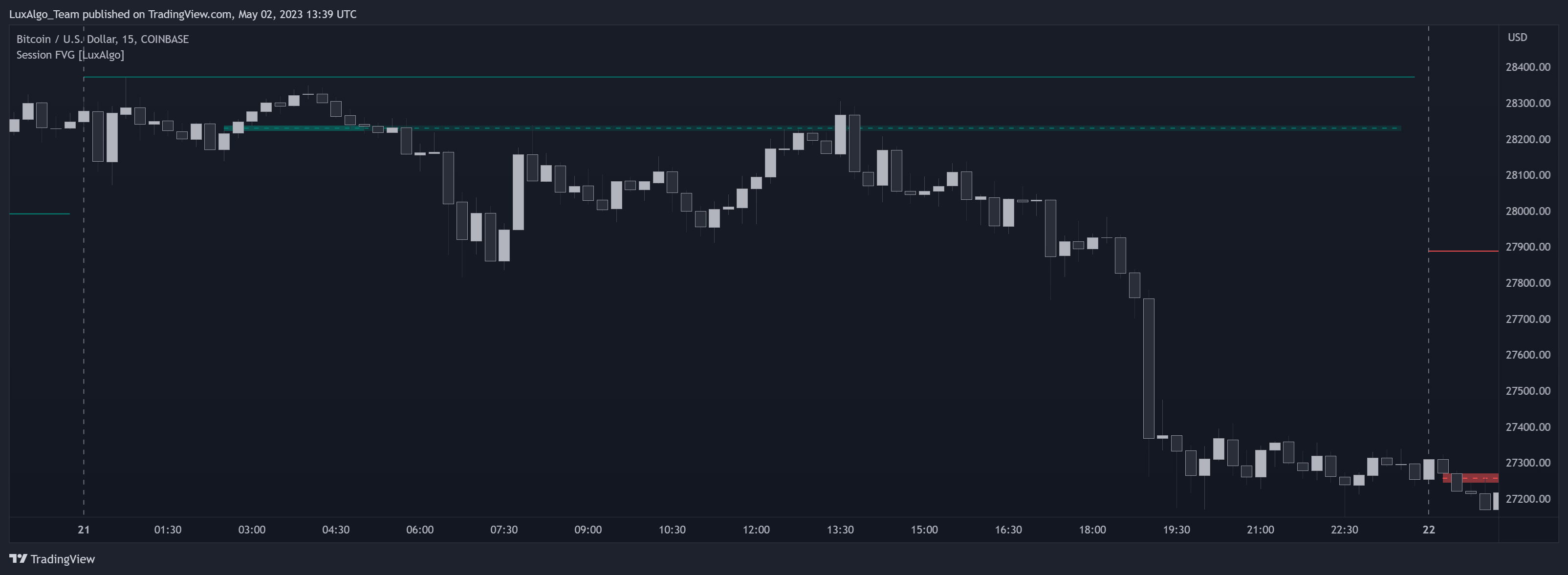 COINBASE:BTCUSD Chart Image by LuxAlgo_Team