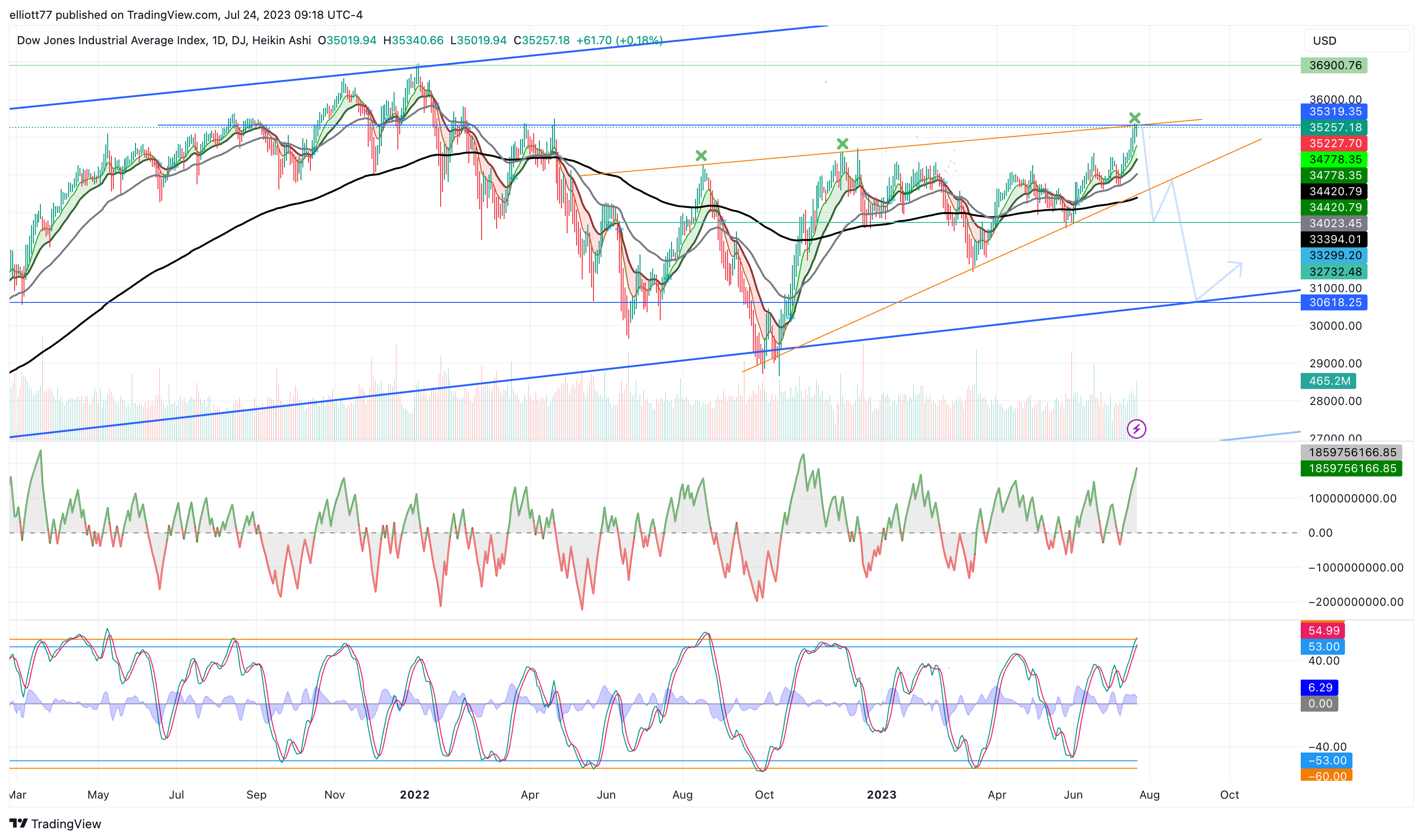 DJ:DJI Chart Image by elliott77