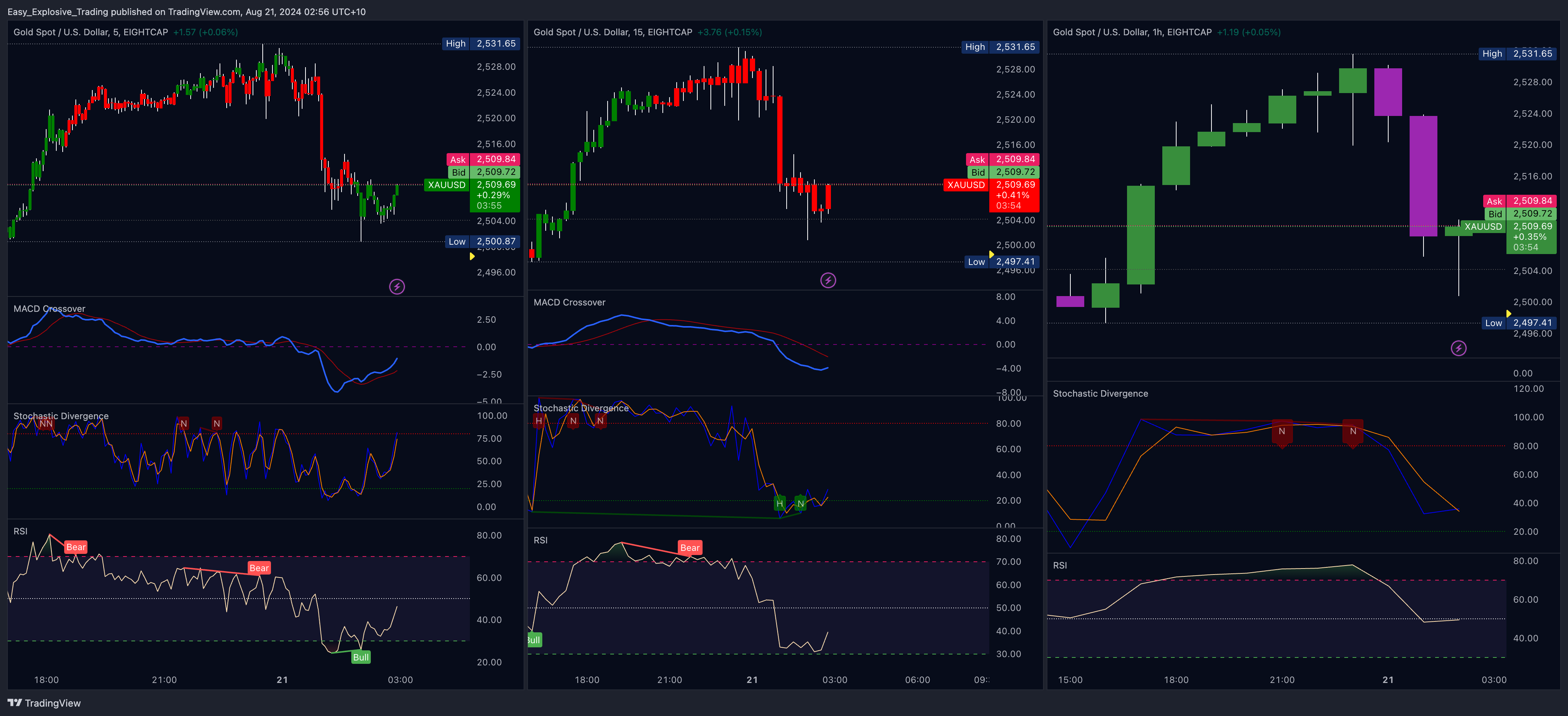 EIGHTCAP:XAUUSD Chart Image by Easy_Explosive_Trading