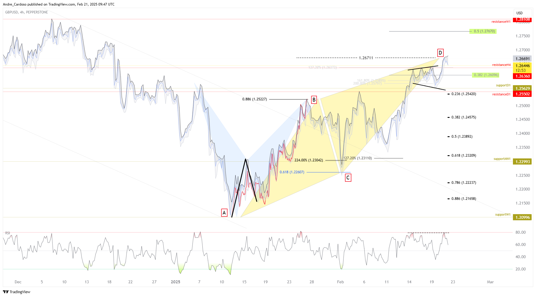 PEPPERSTONE:GBPUSD Chart Image by Andre_Cardoso