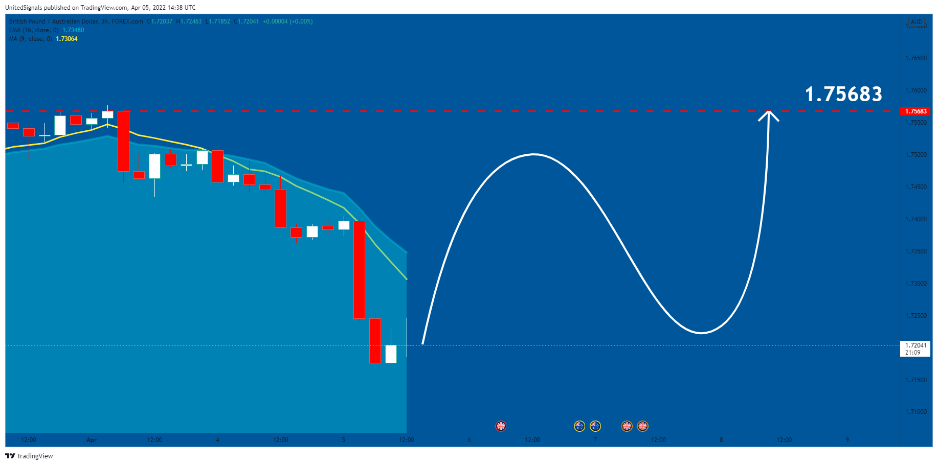 FOREXCOM:GBPAUD Chart Image by UnitedSignals