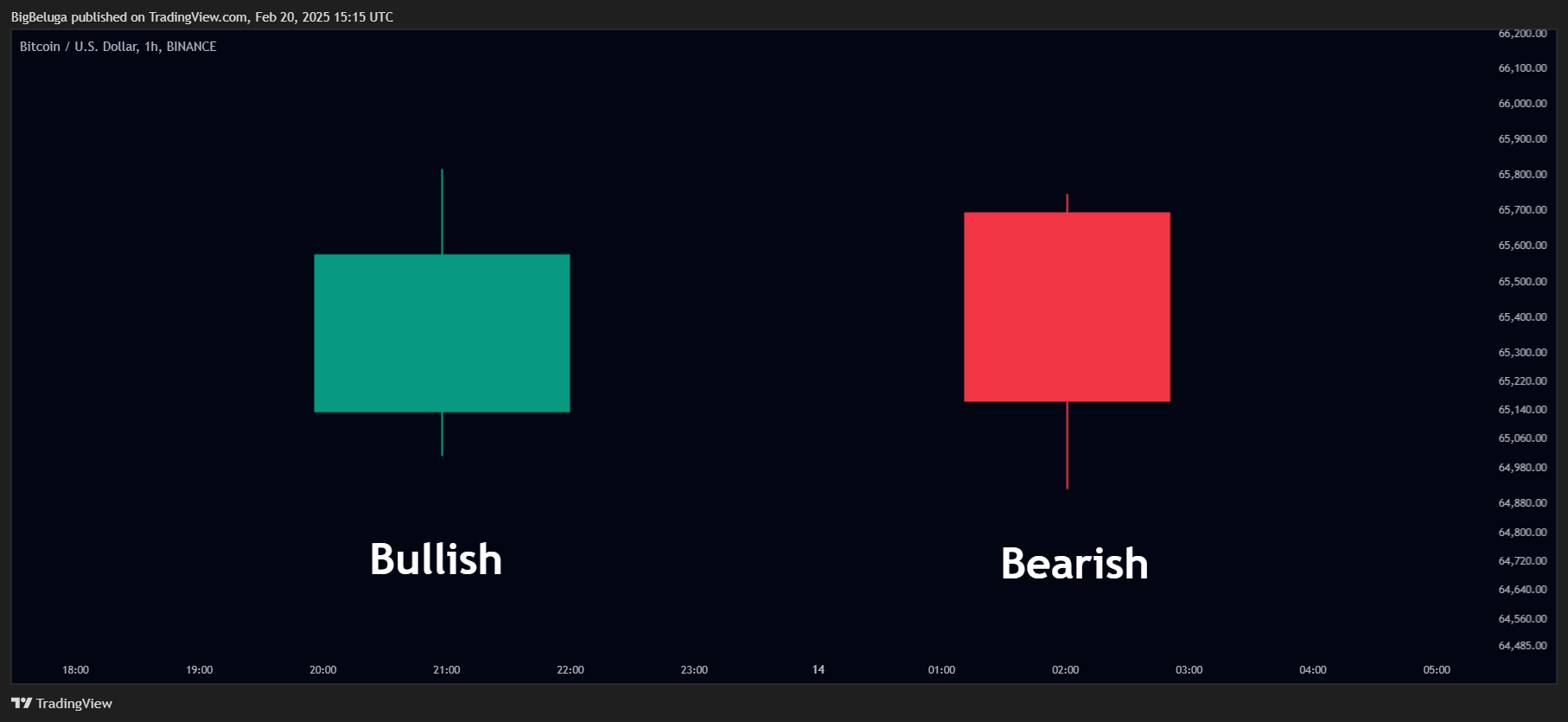 BINANCE:BTCUSD Chart Image by BigBeluga