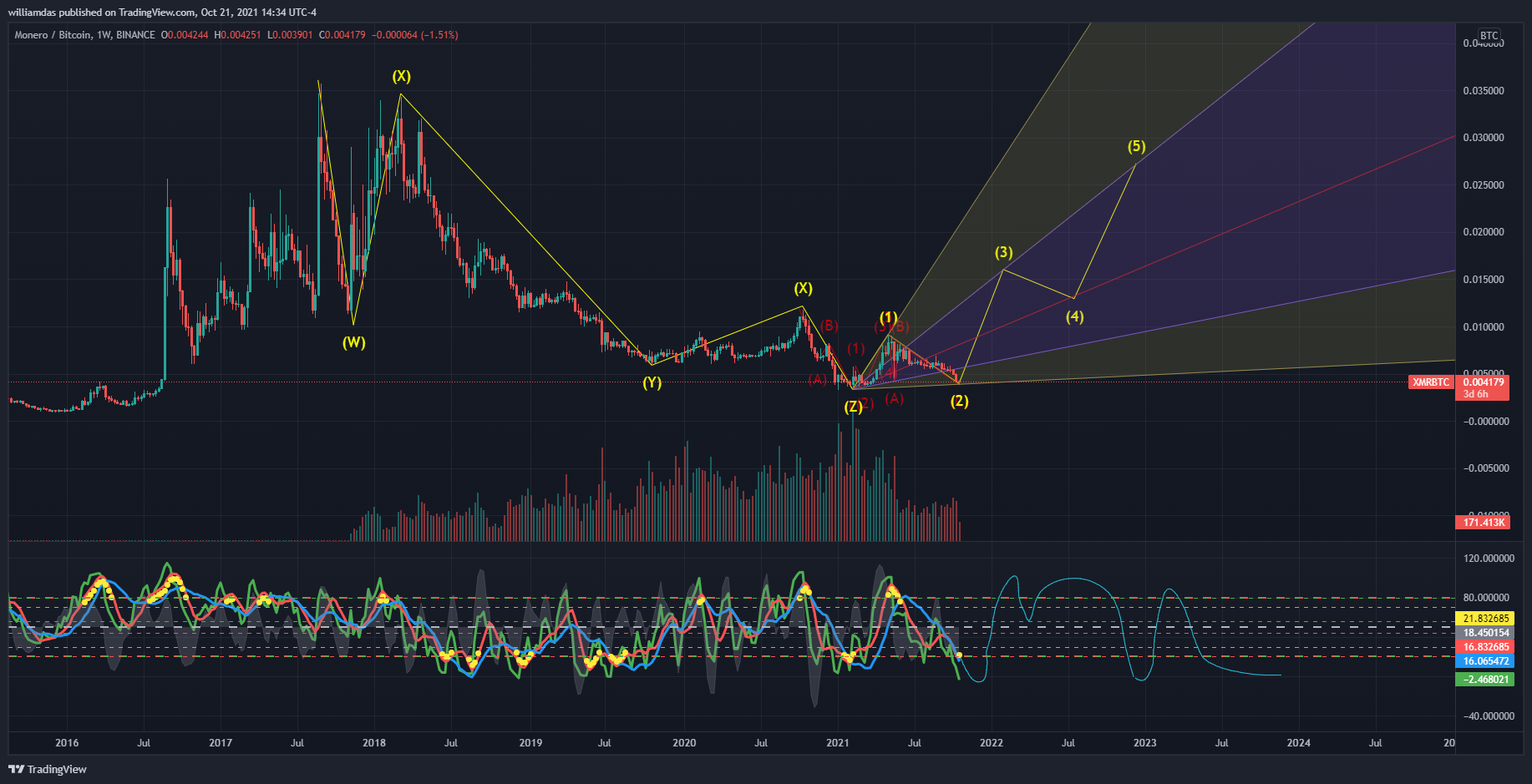 BINANCE:XMRBTC Chart Image by williamdas