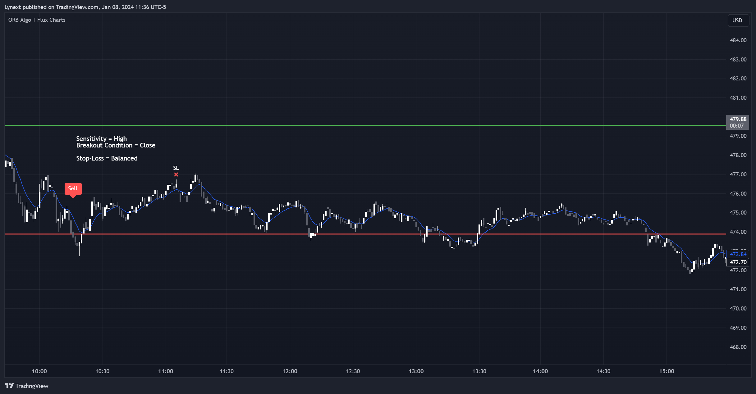 BATS:NFLX Chart Image by Lynext