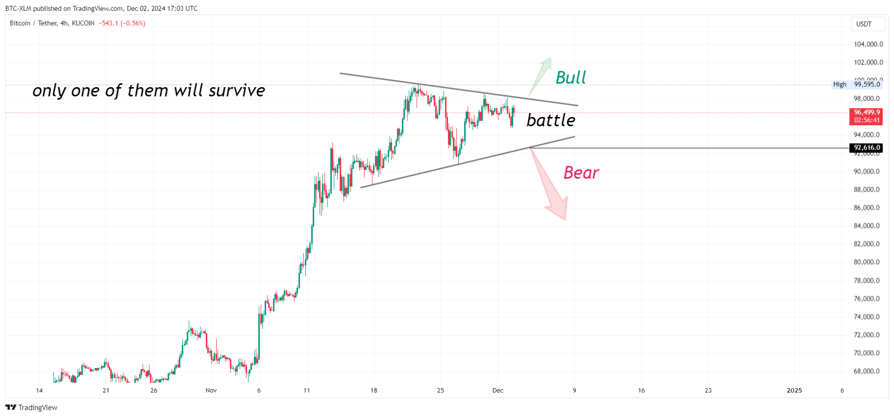 KUCOIN:BTCUSDT Chart Image by BTC-XLM