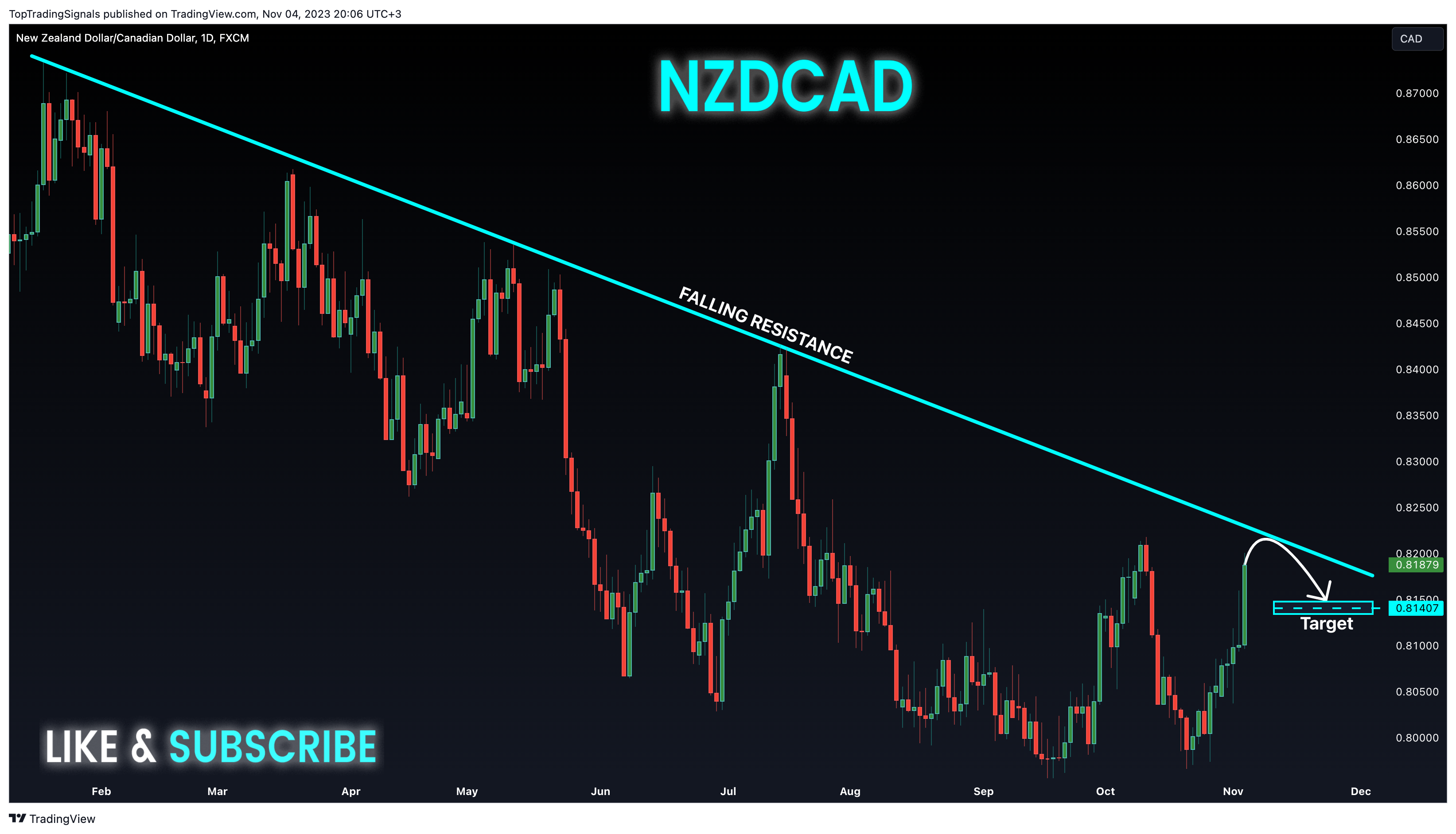 FX:NZDCAD Chart Image by TopTradingSignals