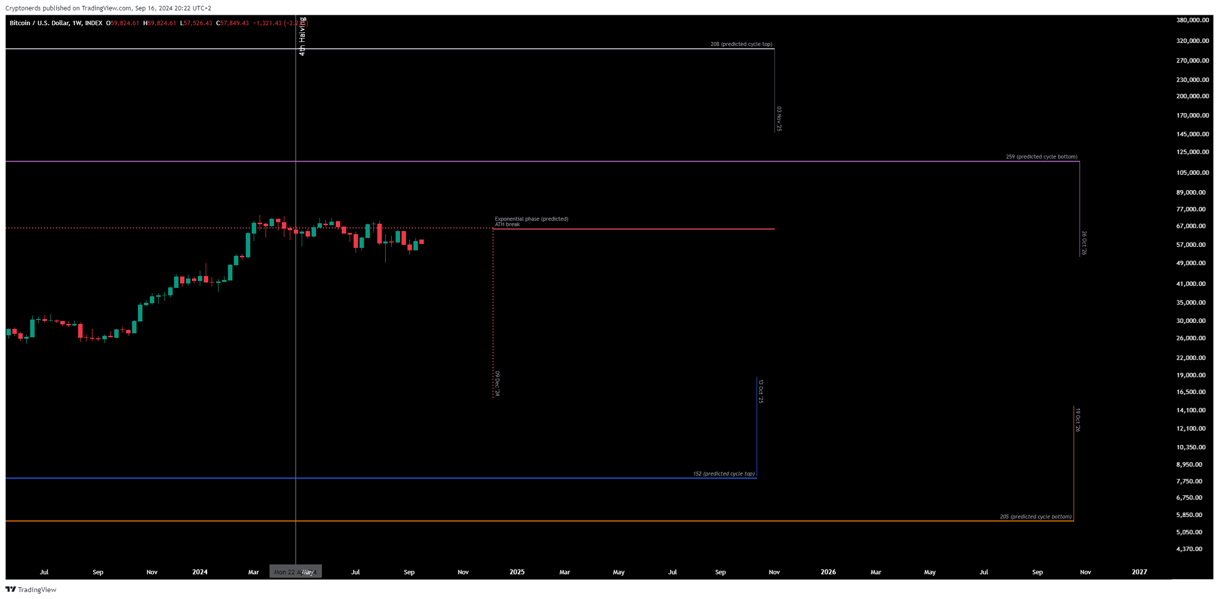 INDEX:BTCUSD Chart Image by Cryptonerds