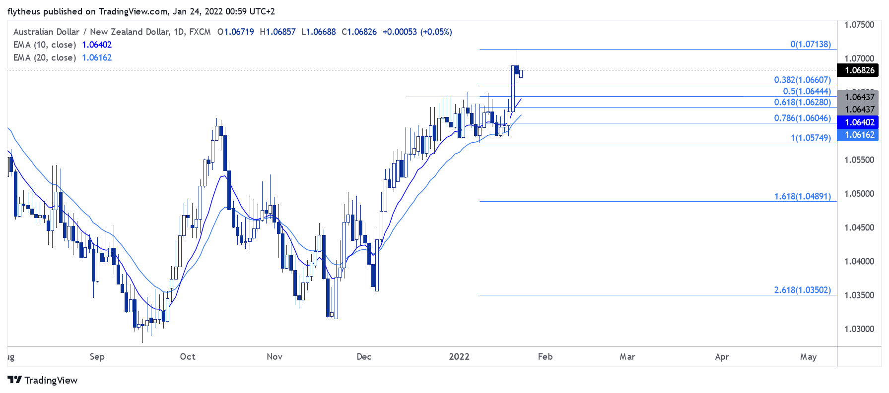 FX:AUDNZD Chart Image by TradeLive-