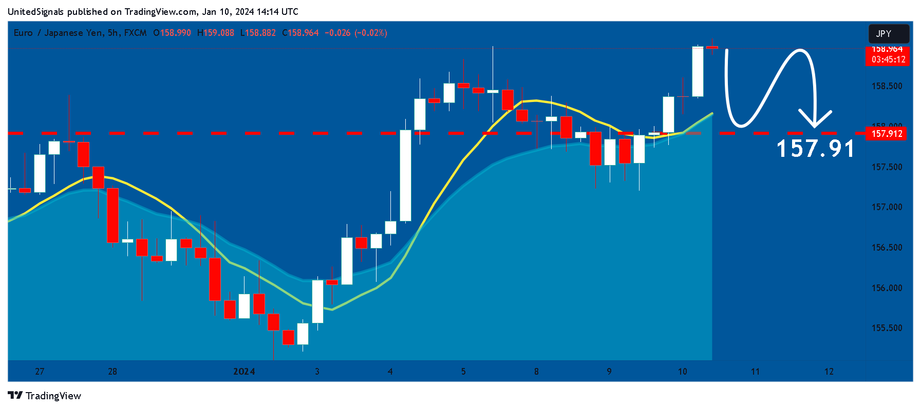 FX:EURJPY Chart Image by UnitedSignals