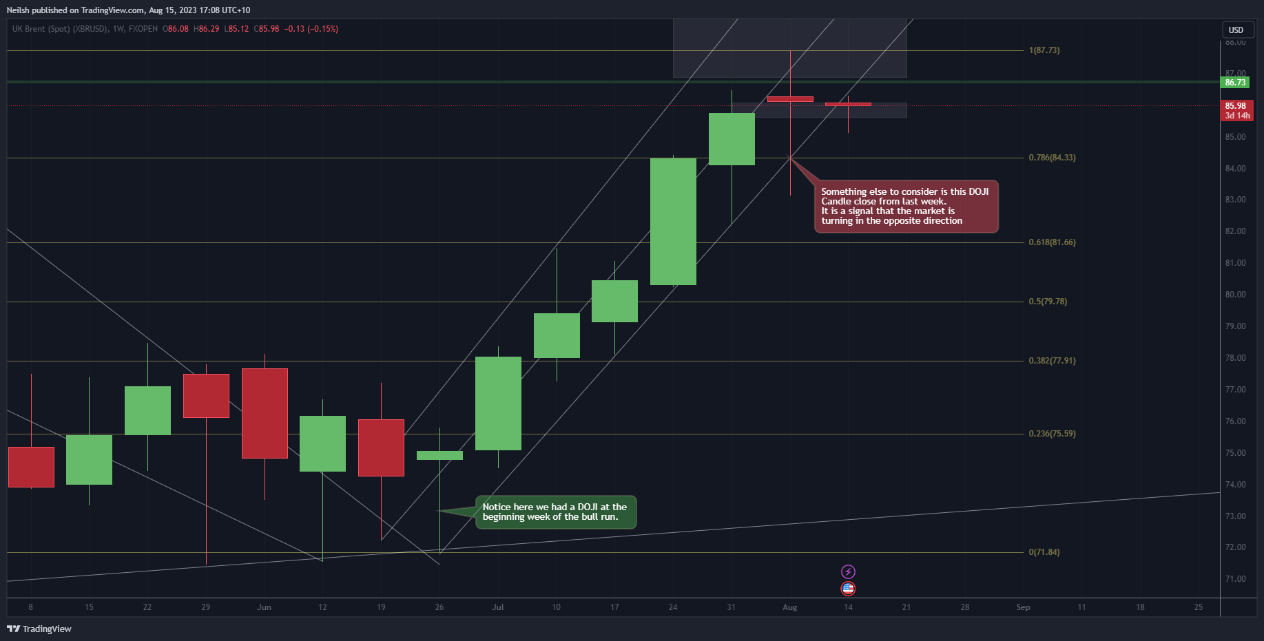 FXOPEN:XBRUSD Chart Image by Neilsh