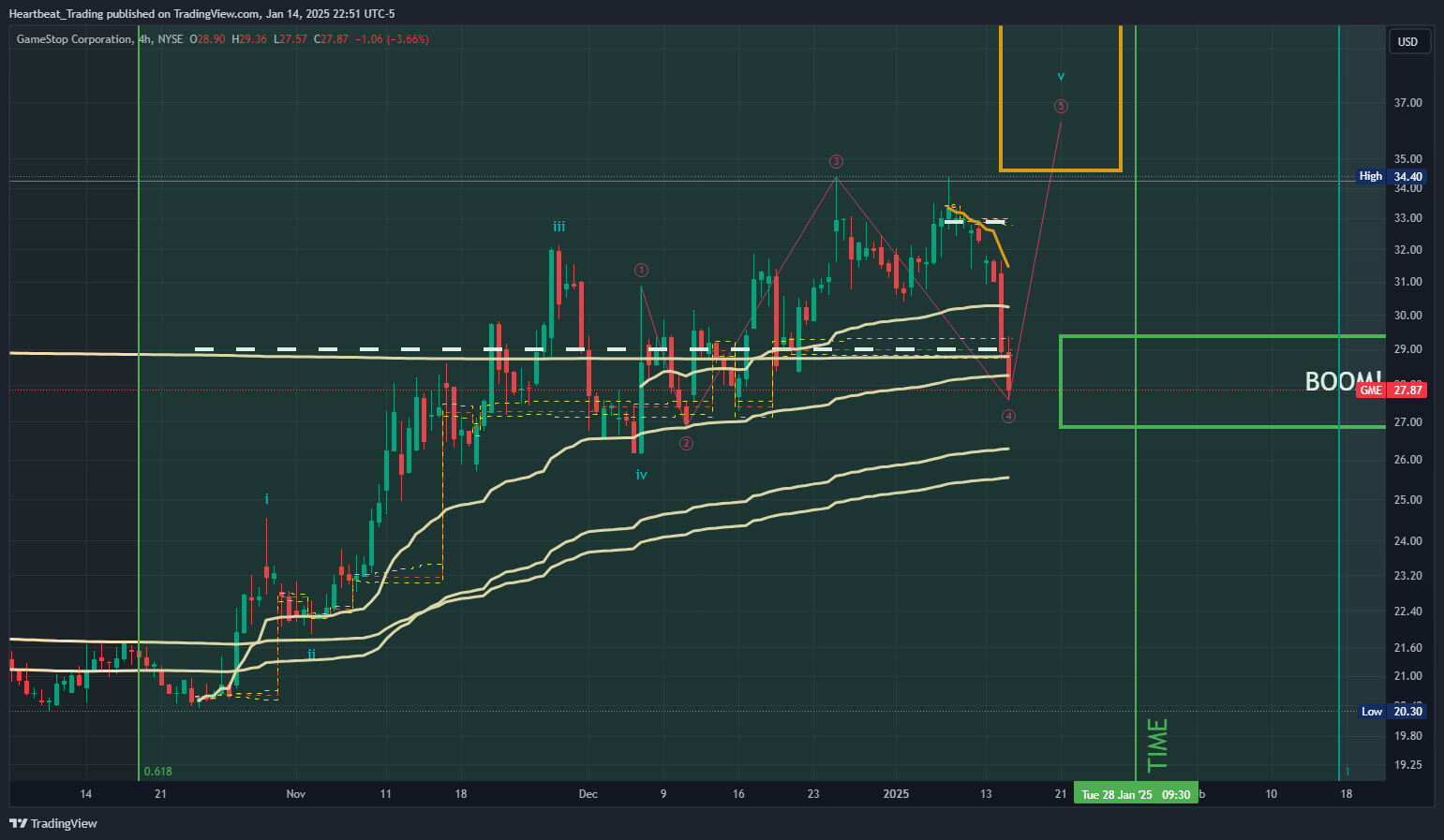 BATS:GME Chart Image by Heartbeat_Trading