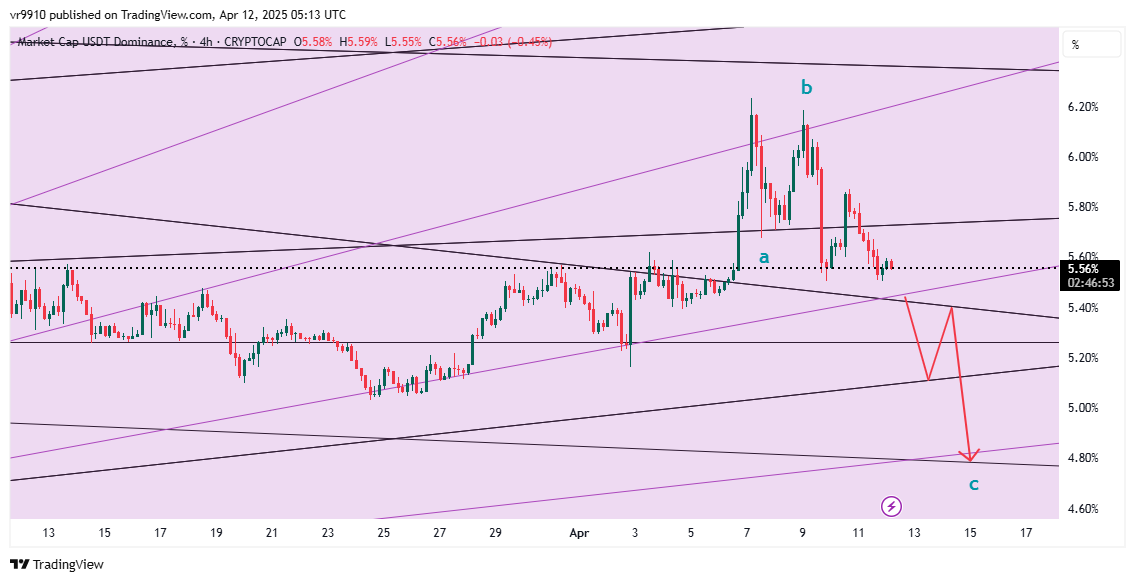 CRYPTOCAP:USDT.D Chart Image by vr9910