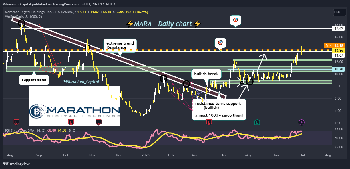 NASDAQ:MARA Chart Image by Aura_Trades