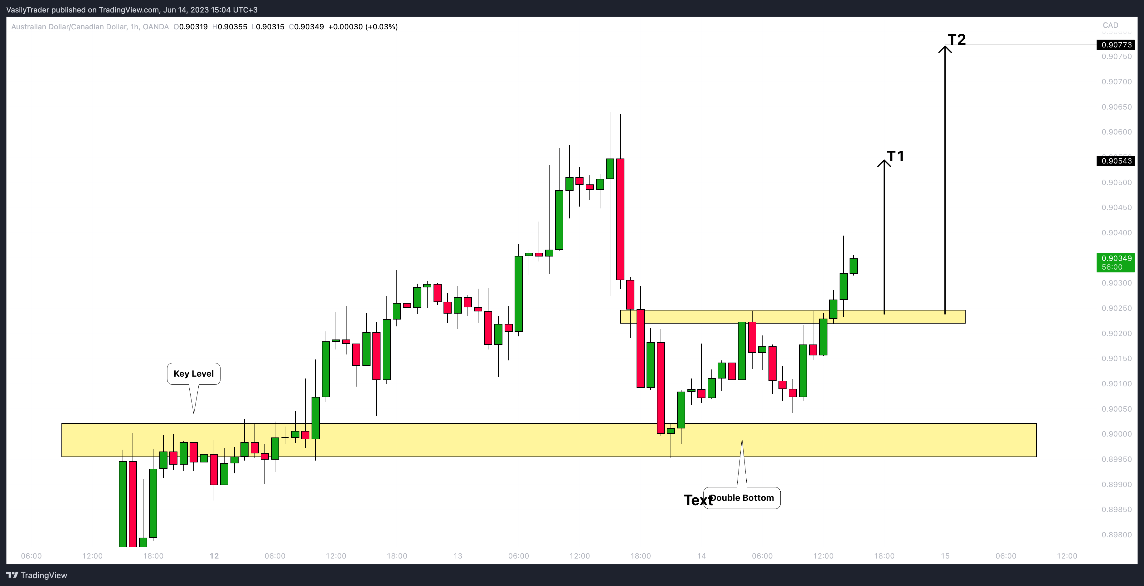 OANDA:AUDCAD Chart Image by VasilyTrader