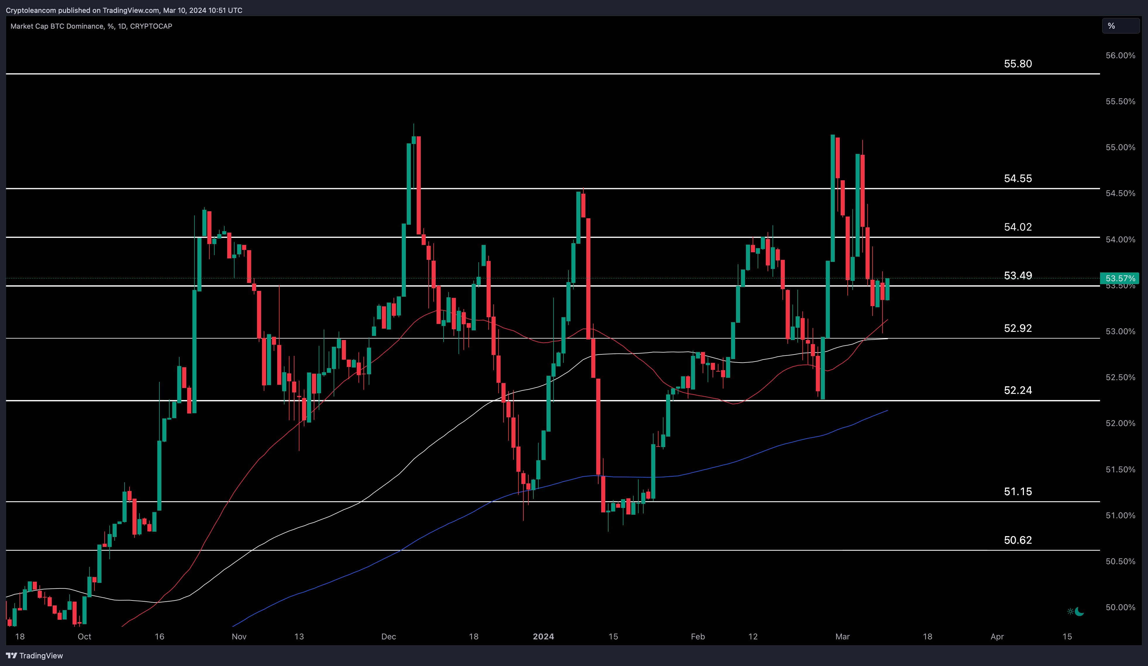 CRYPTOCAP:BTC.D Chart Image by Trade-Lean