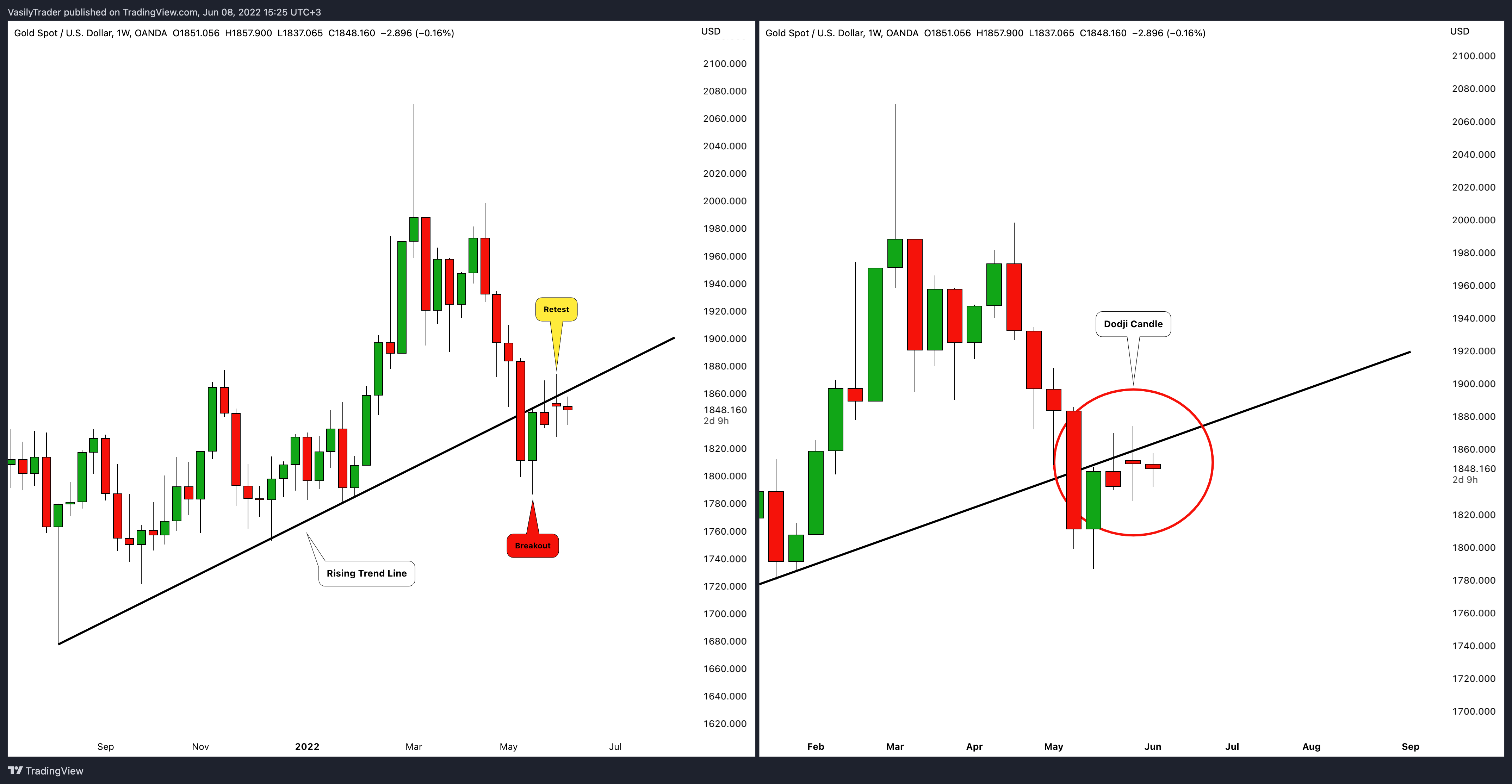 OANDA:XAUUSD Chart Image by VasilyTrader