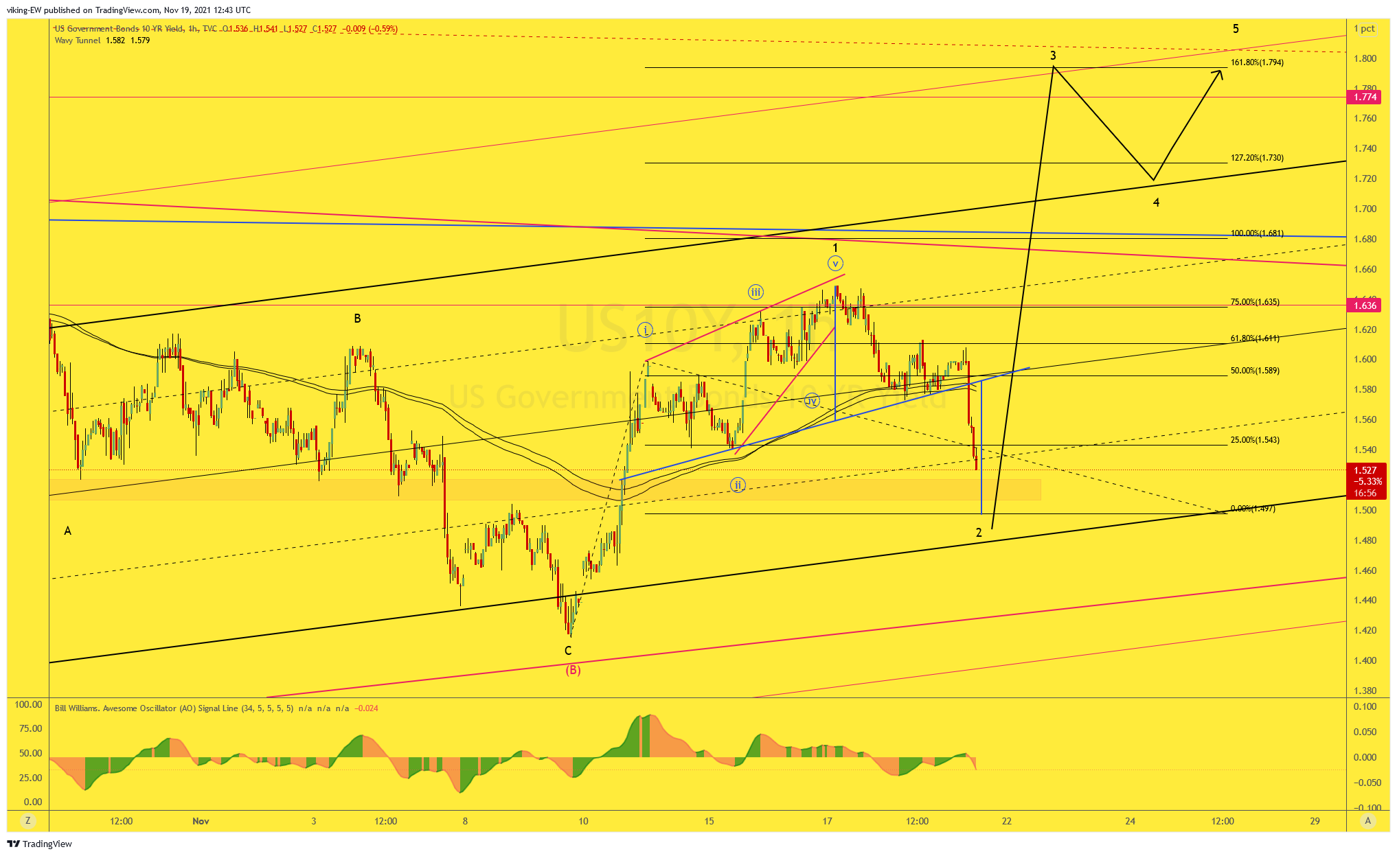 TVC:US10Y Chart Image by viking-EW