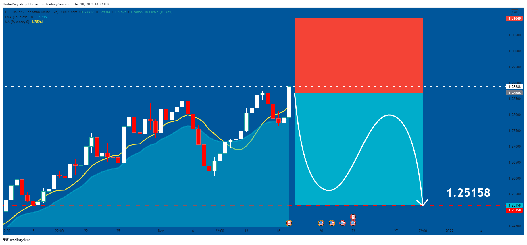 FOREXCOM:USDCAD Chart Image by UnitedSignals