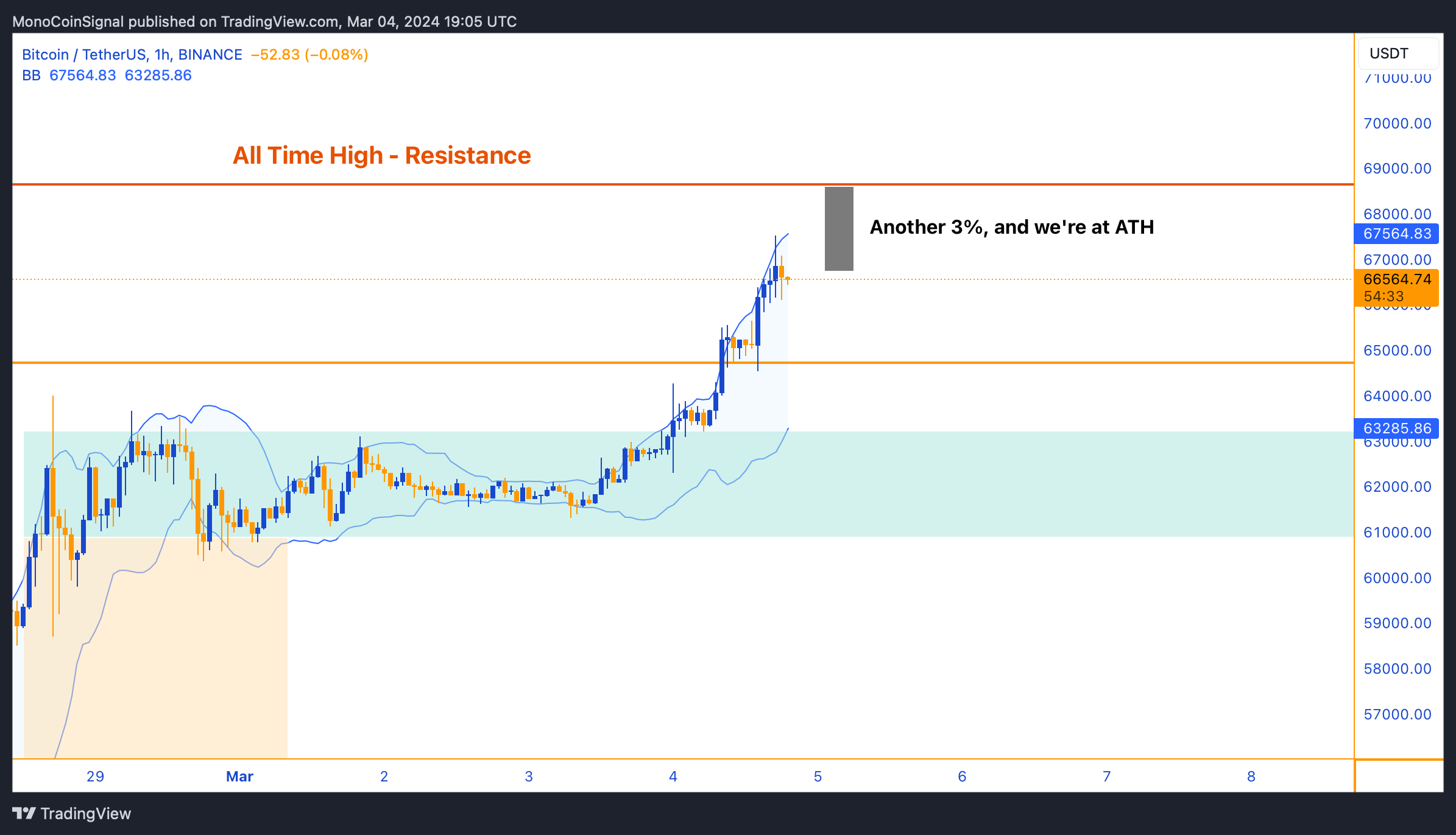 BINANCE:BTCUSDT Chart Image by MonoCoinSignal